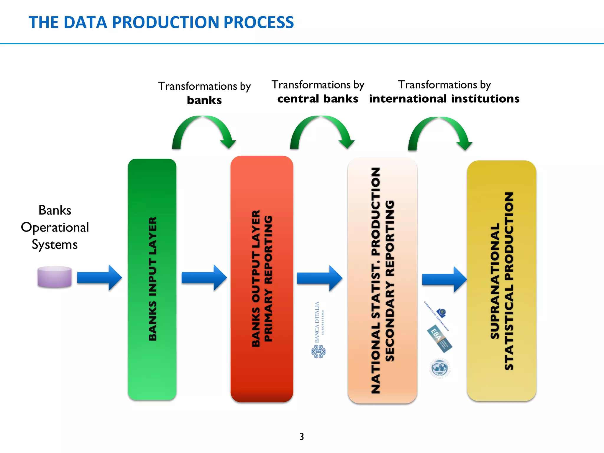 THE	DATA	PRODUCTION	PROCESS
3
BANKSINPUTLAYER
Banks
Operational
Systems
BANKSOUTPUTLAYER
PRIMARYREPORTING
Transformations by
banks
NATIONALSTATIST.PRODUCTION
SECONDARYREPORTING
SUPRANATIONAL
STATISTICALPRODUCTION
Transformations by
central banks
Transformations by
international institutions
 