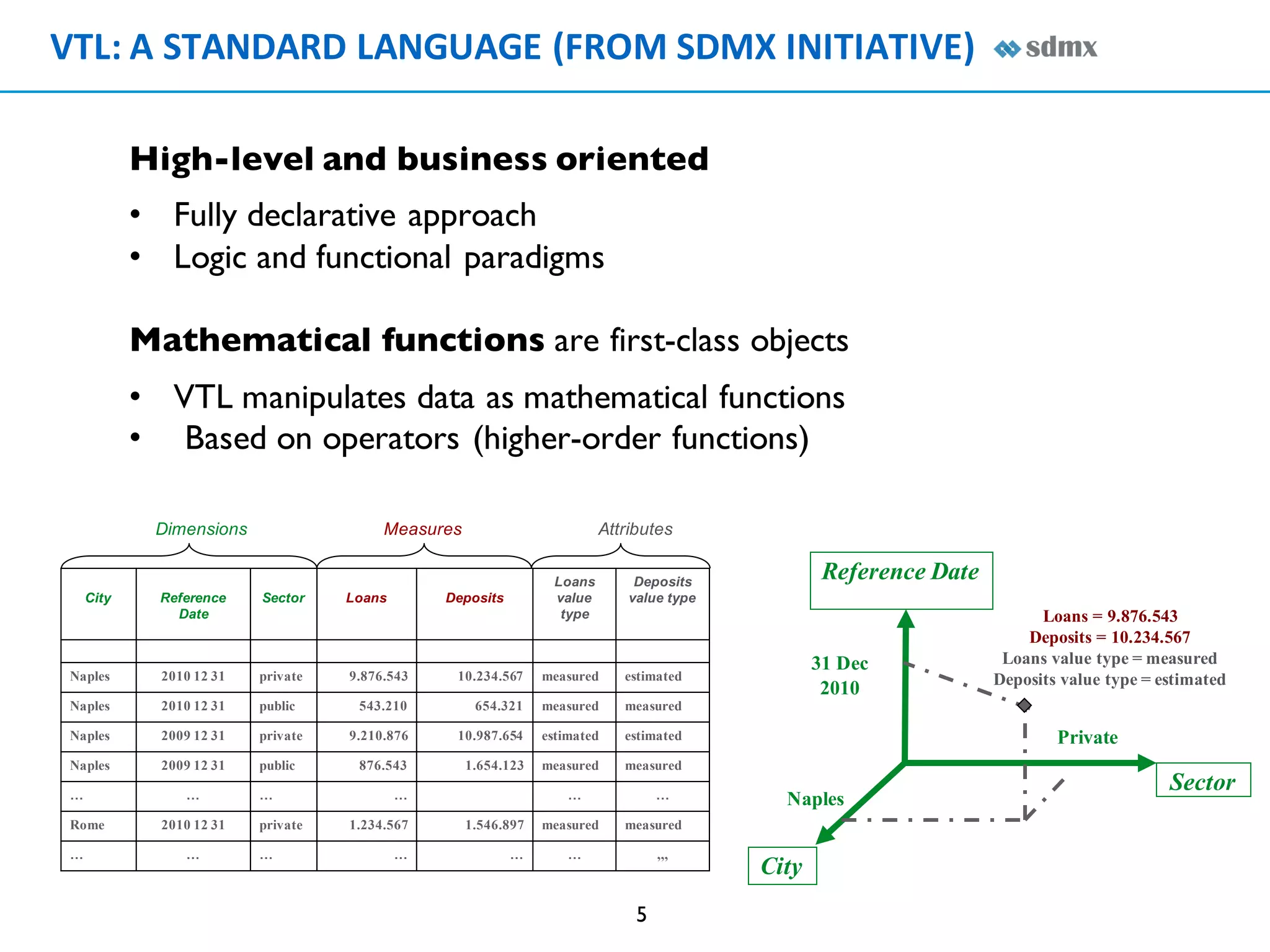 VTL:	A	STANDARD	LANGUAGE	(FROM	SDMX	INITIATIVE)
5
High-level and business oriented
• Fully declarative approach
• Logic and functional paradigms
Mathematical functions are first-class objects
• VTL manipulates data as mathematical functions
• Based on operators (higher-order functions)
Sector
City
Reference Date
Loans = 9.876.543
Deposits = 10.234.567
Loans value type = measured
Deposits value type = estimated
Naples
Private
31 Dec
2010
Dimensions Measures Attributes
City Reference
Date
Sector Loans Deposits
Loans
value
type
Deposits
value type
Naples 2010 12 31 private 9.876.543 10.234.567 measured estimated
Naples 2010 12 31 public 543.210 654.321 measured measured
Naples 2009 12 31 private 9.210.876 10.987.654 estimated estimated
Naples 2009 12 31 public 876.543 1.654.123 measured measured
… … … … … …
Rome 2010 12 31 private 1.234.567 1.546.897 measured measured
… … … … … … ,,,
 