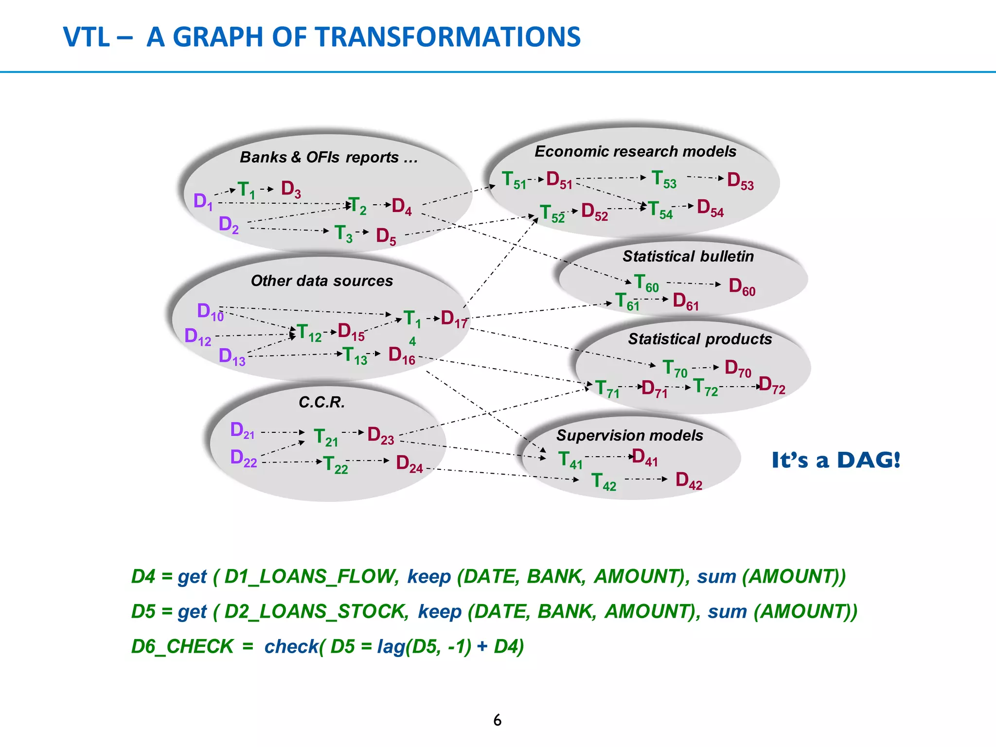 VTL	– A	GRAPH	OF	TRANSFORMATIONS
6
Banks & OFIs reports …
D1
D2
D3
D4
D5
T1
T3
T2
D10
D12
D13
D15
D17
D16T13
T12
T1
4
Other data sources
D51
D52
T53
T52
T51
Economic research models
D54
D53
T54
C.C.R.
D21
D22
D23
D24T22
T21
D60
D61
Statistical bulletin
T60
T61
Statistical products
D70
T71
T70
T72D71
D72
D41
T42
T41
D42
Supervision models
D4 = get ( D1_LOANS_FLOW, keep (DATE, BANK, AMOUNT), sum (AMOUNT))
D5 = get ( D2_LOANS_STOCK, keep (DATE, BANK, AMOUNT), sum (AMOUNT))
D6_CHECK = check( D5 = lag(D5, -1) + D4)
It’s a DAG!
 
