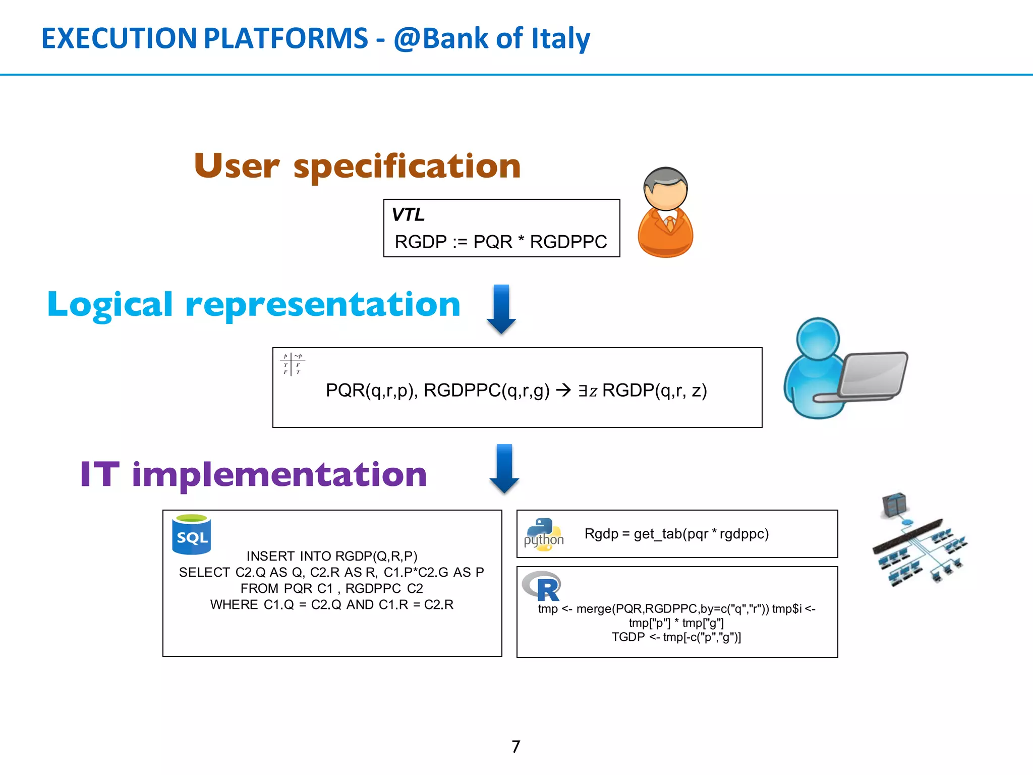 EXECUTION	PLATFORMS	- @Bank	of	Italy
7
VTL
RGDP := PQR * RGDPPC
tmp <- merge(PQR,RGDPPC,by=c("q","r")) tmp$i <-
tmp["p"] * tmp["g"]
TGDP <- tmp[-c("p","g")]
Rgdp = get_tab(pqr * rgdppc)
INSERT INTO RGDP(Q,R,P)
SELECT C2.Q AS Q, C2.R AS R, C1.P*C2.G AS P
FROM PQR C1 , RGDPPC C2
WHERE C1.Q = C2.Q AND C1.R = C2.R
PQR(q,r,p), RGDPPC(q,r,g) à ∃𝑧	RGDP(q,r, z)
User specification
Logical representation
IT implementation
 