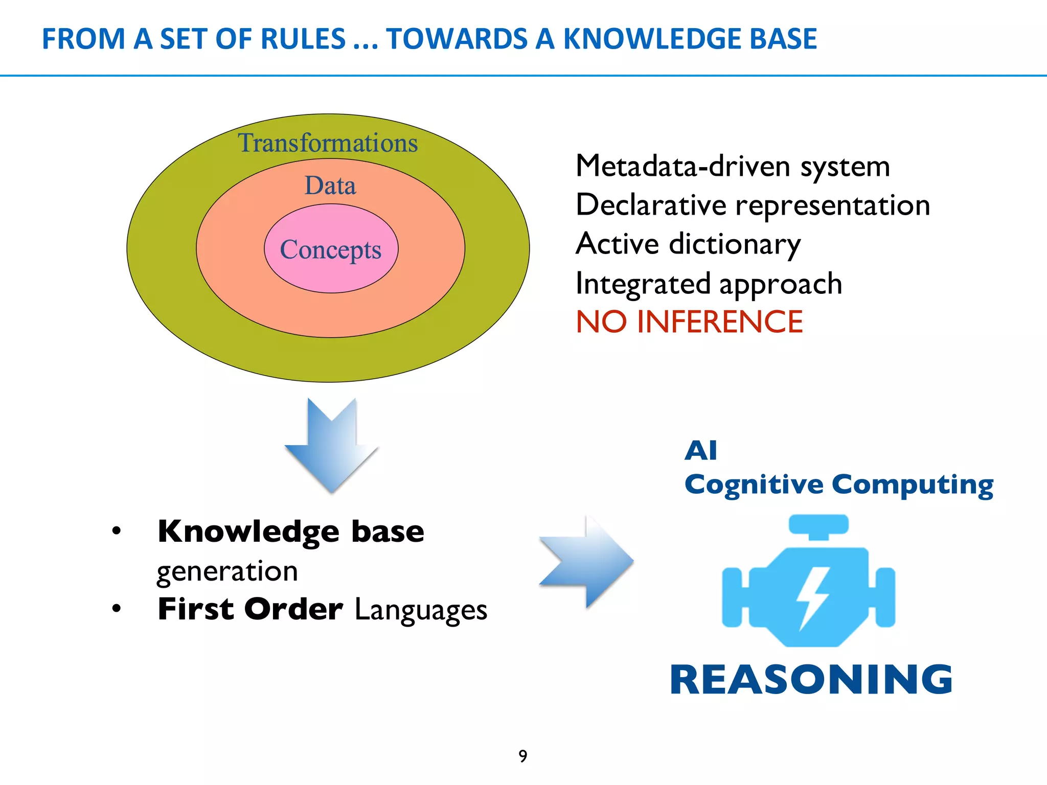 FROM	A	SET	OF	RULES	...	TOWARDS	A	KNOWLEDGE	BASE
9
Metadata-driven system
Declarative representation
Active dictionary
Integrated approach
NO INFERENCE
• Knowledge base
generation
• First Order Languages
REASONING
AI
Cognitive Computing
 