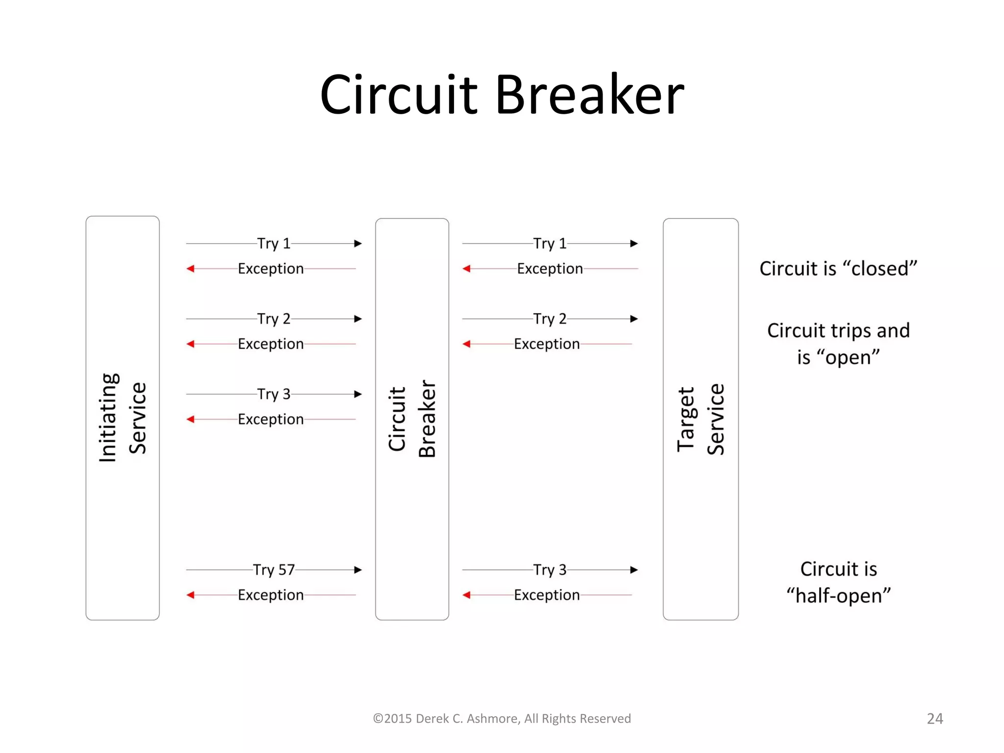Circuit Breaker
©2015 Derek C. Ashmore, All Rights Reserved 24
 