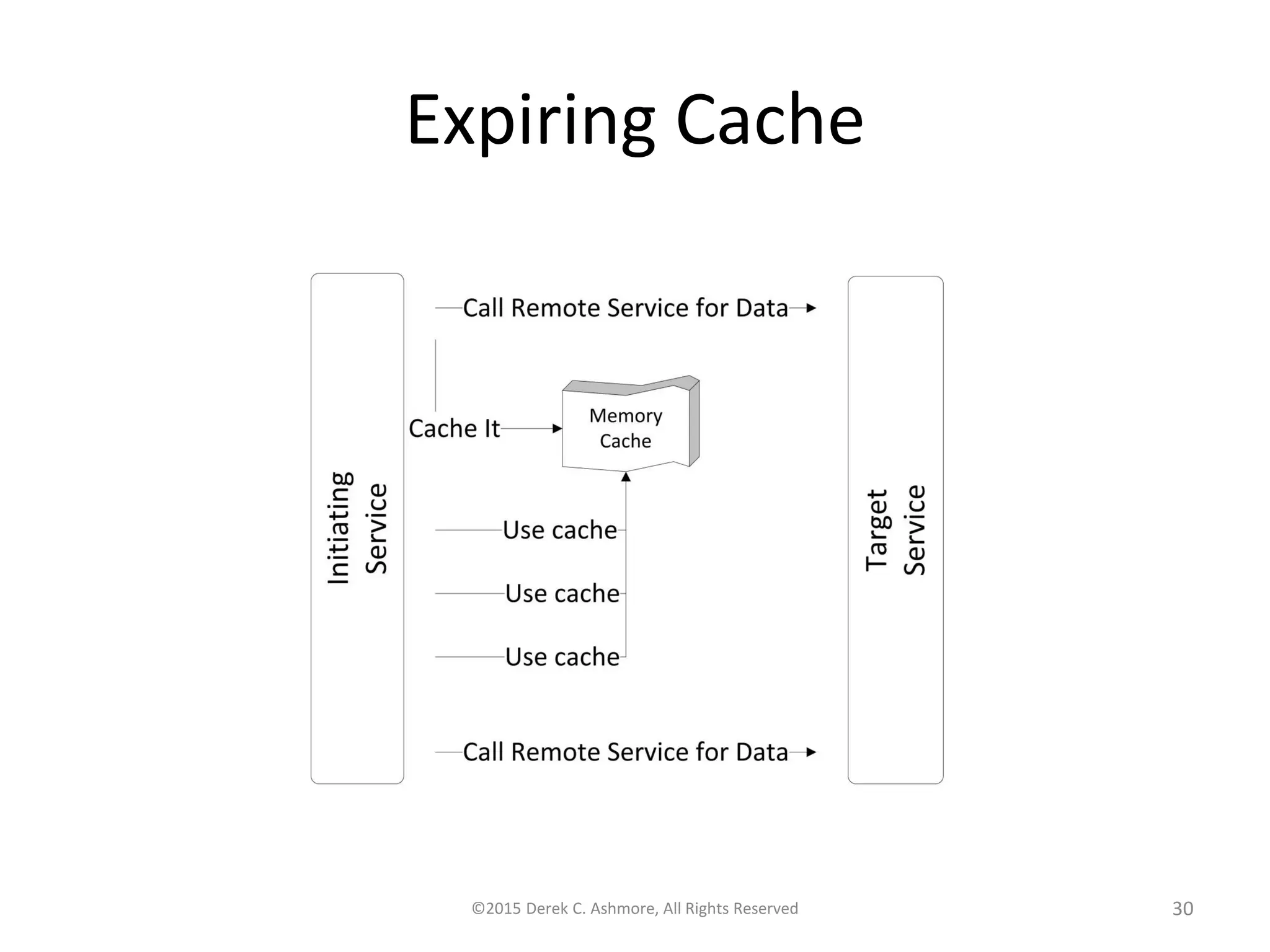 Expiring Cache
©2015 Derek C. Ashmore, All Rights Reserved 30
 