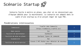 Pondérations intéressantes
Scénario facile à mettre en place, peu cher et ne nécessitant pas
d'équipe dédiée pour la maintenance. Le scénario est adapté dans le
cadre d'une startup ou d'un projet léger de type POC.
Communauté
Traefik Labs Community
(https://community.traefik.io/)
3
Open source Oui 1
Facilité de maintenance Dashboard 3
Facilité de mise en place Quelques lignes de commande 3
Scalabilité Non 0
Facilité de micro-service
Ecoute l'API Docker pour détecter de nouveaux
services
2
Scénario Startup