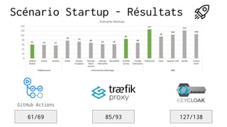 61/69 85/93 127/138
Scénario Startup - Résultats
