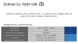 Scénario hybride avec orchestration. Le scénario est adapté dans le
cadre d'un petit projet industrialisé.
Communauté Blog + Github + Events 3
Open source Github 3
Facilité de maintenance Dashboard 3
Facilité de mise en place Quelques lignes de commande 2
Scalabilité Natively from Kubernetes 2
Facilité de micro-service Natively from Kubernetes 2
Pondérations intéressantes
Scénario Hybride