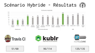 51/60 96/114 125/135
Scénario Hybride - Résultats