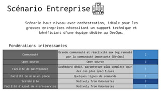 Scénario Entreprise
Pondérations intéressantes
Scénario haut niveau avec orchestration, idéale pour les
grosses entreprises nécessitant un support technique et
bénéficiant d'une équipe dédiée au DevOps.
Communauté
Grande communauté et réactivité aux bug remonté
par la communauté importante (DevOps)
2
Open source Open source 3
Facilité de maintenance
Dashboard dédié, paramétrage plus complexe pour
des cas plus spécifiques
1
Facilité de mise en place Quelques lignes de commande 1
Scalabilité Natively from Kubernetes 3
Facilité d’ajout de micro-service Natively from Kubernetes 1