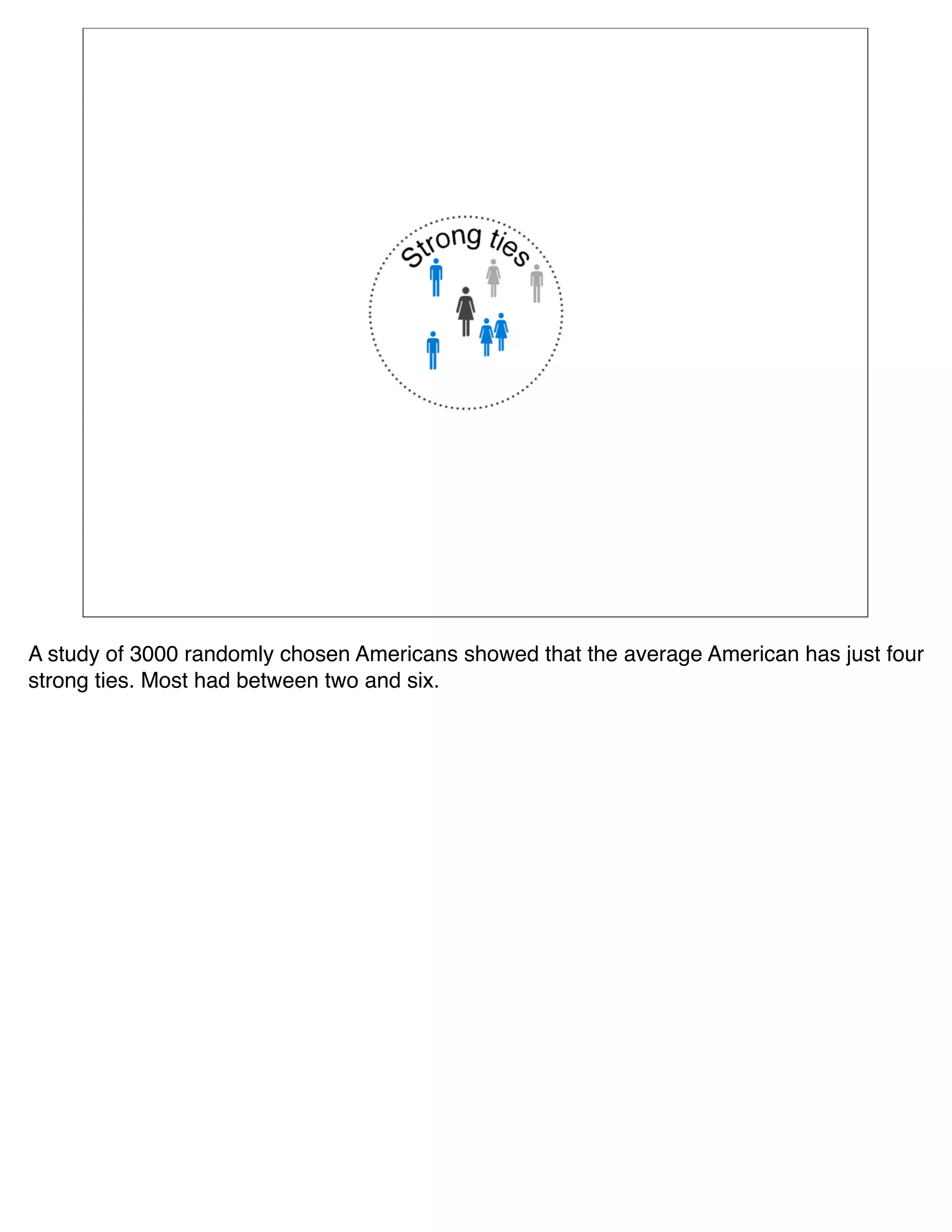 A study of 3000 randomly chosen Americans showed that the average American has just four
strong ties. Most had between two and six.
 