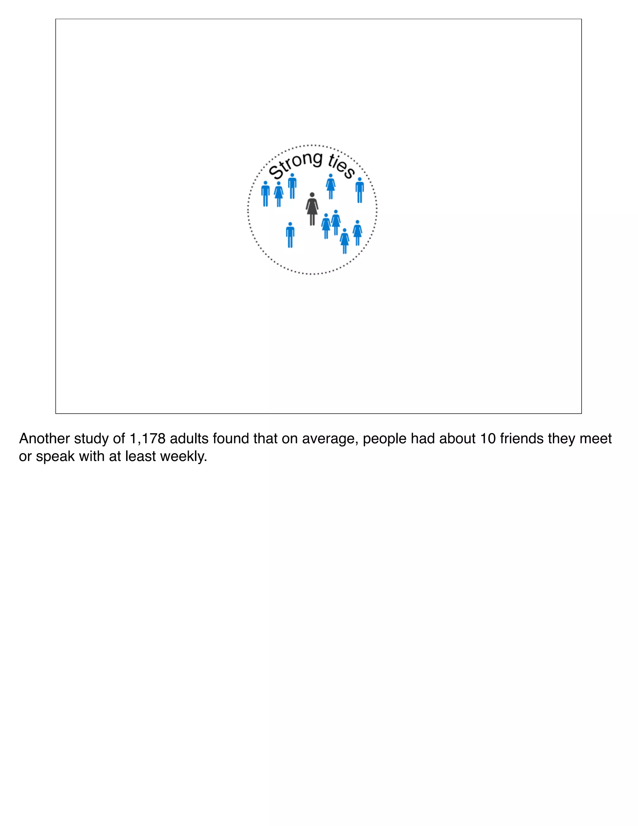 Another study of 1,178 adults found that on average, people had about 10 friends they meet
or speak with at least weekly.
 