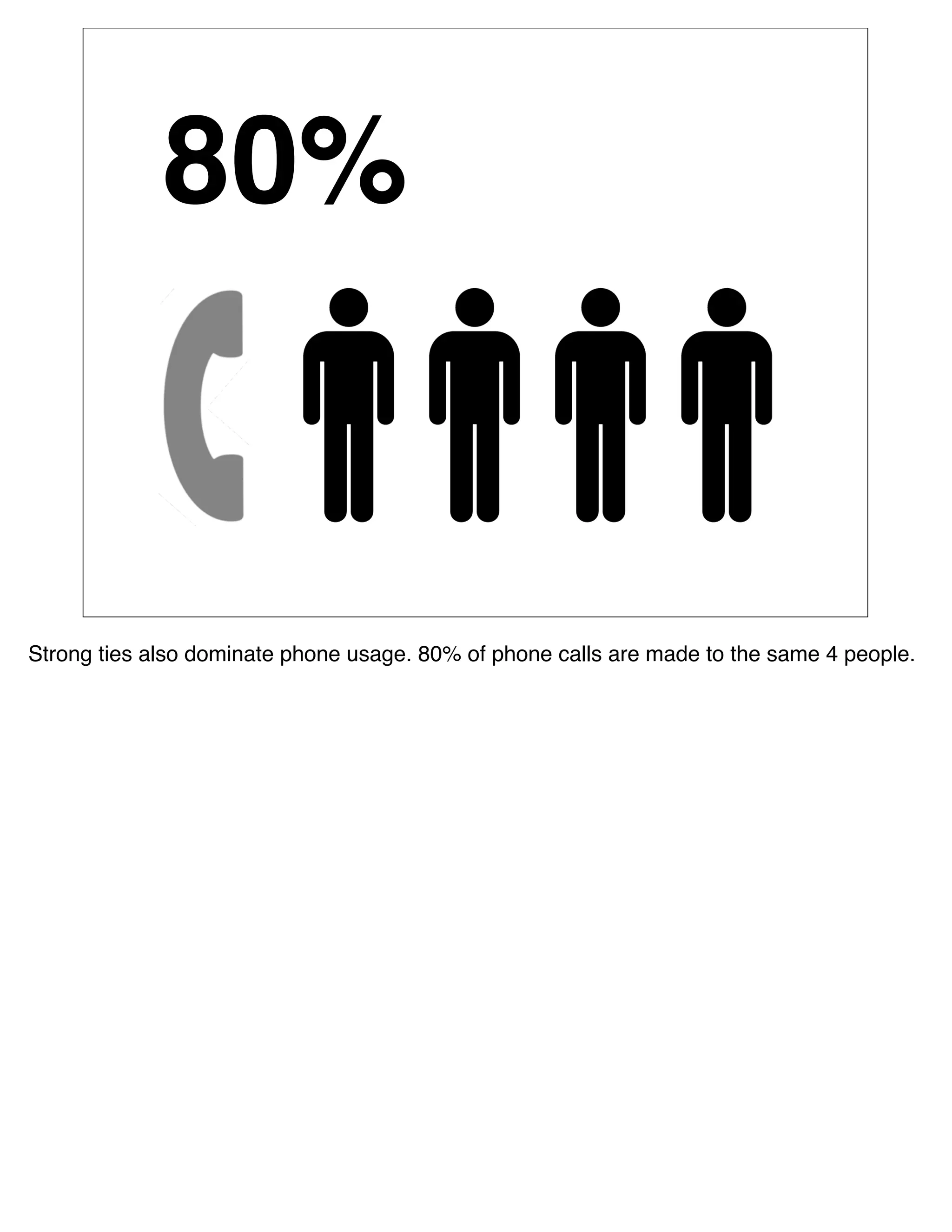 80%


Strong ties also dominate phone usage. 80% of phone calls are made to the same 4 people.
 