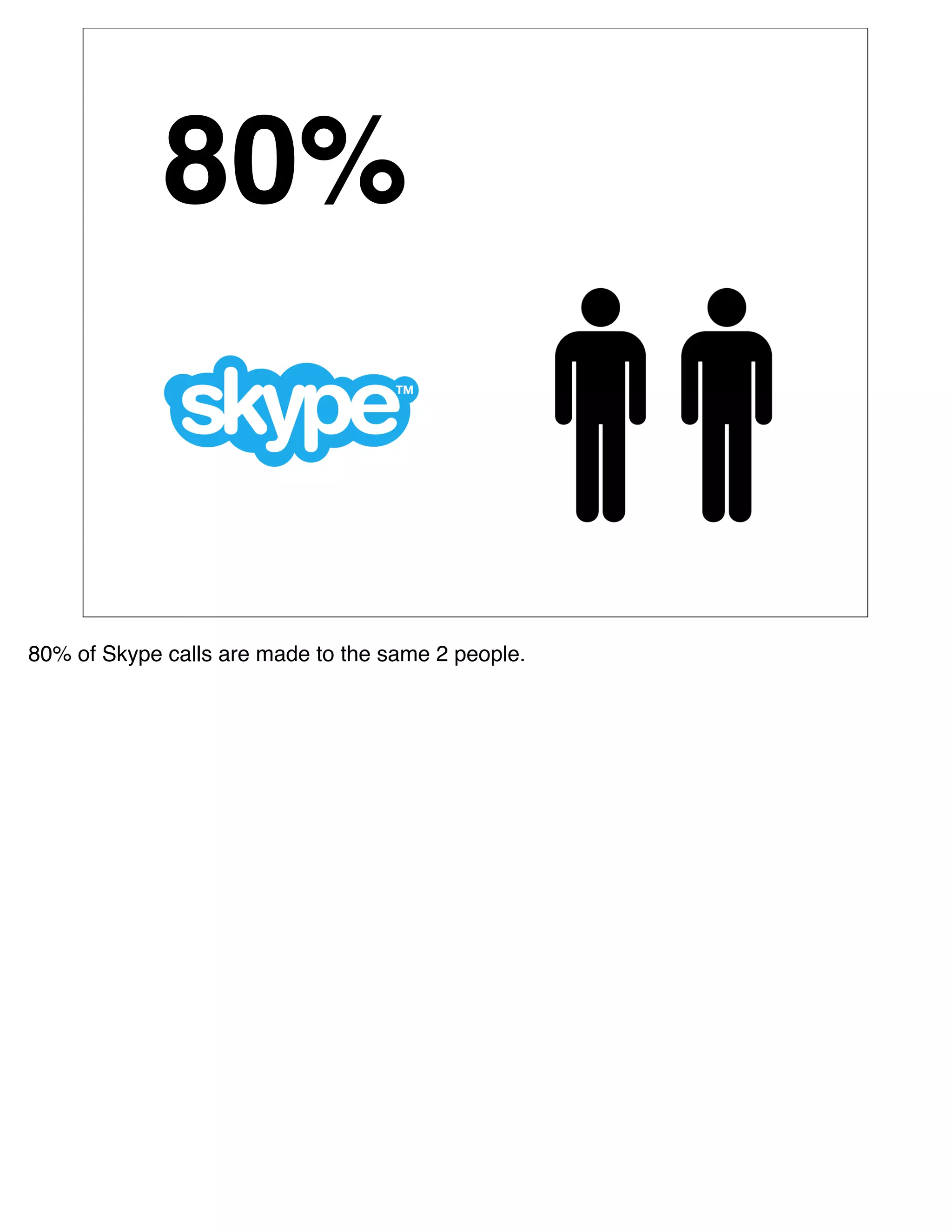 80%


80% of Skype calls are made to the same 2 people.
 