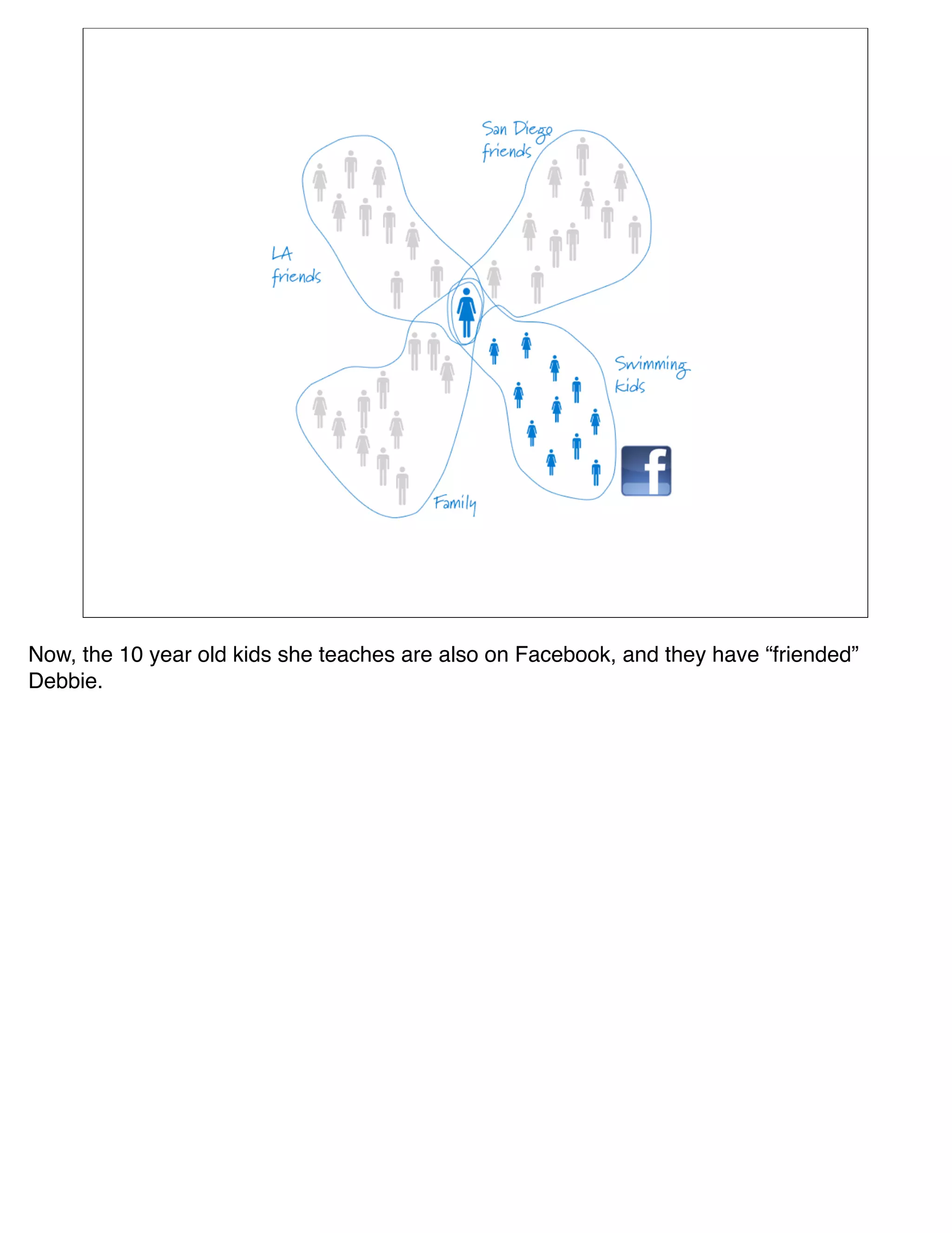 Now, the 10 year old kids she teaches are also on Facebook, and they have “friended”
Debbie.
 