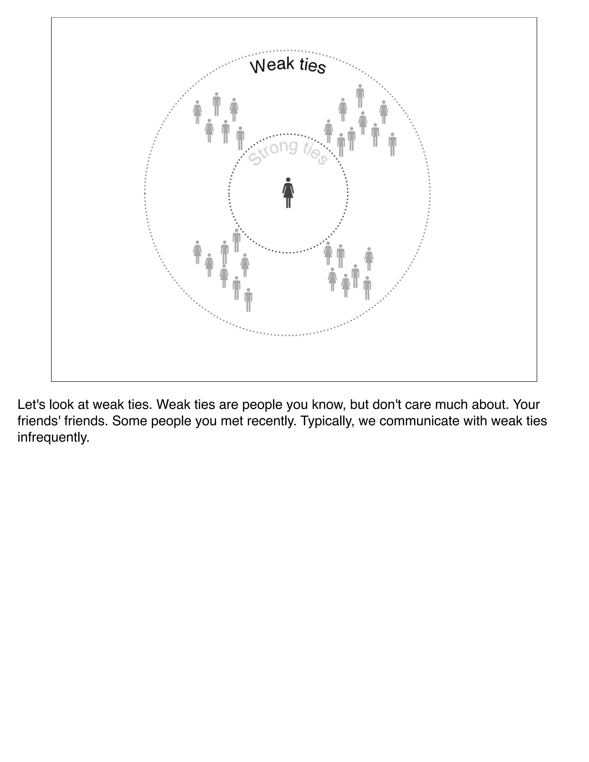 Let's look at weak ties. Weak ties are people you know, but don't care much about. Your
friends' friends. Some people you met recently. Typically, we communicate with weak ties
infrequently. 
 