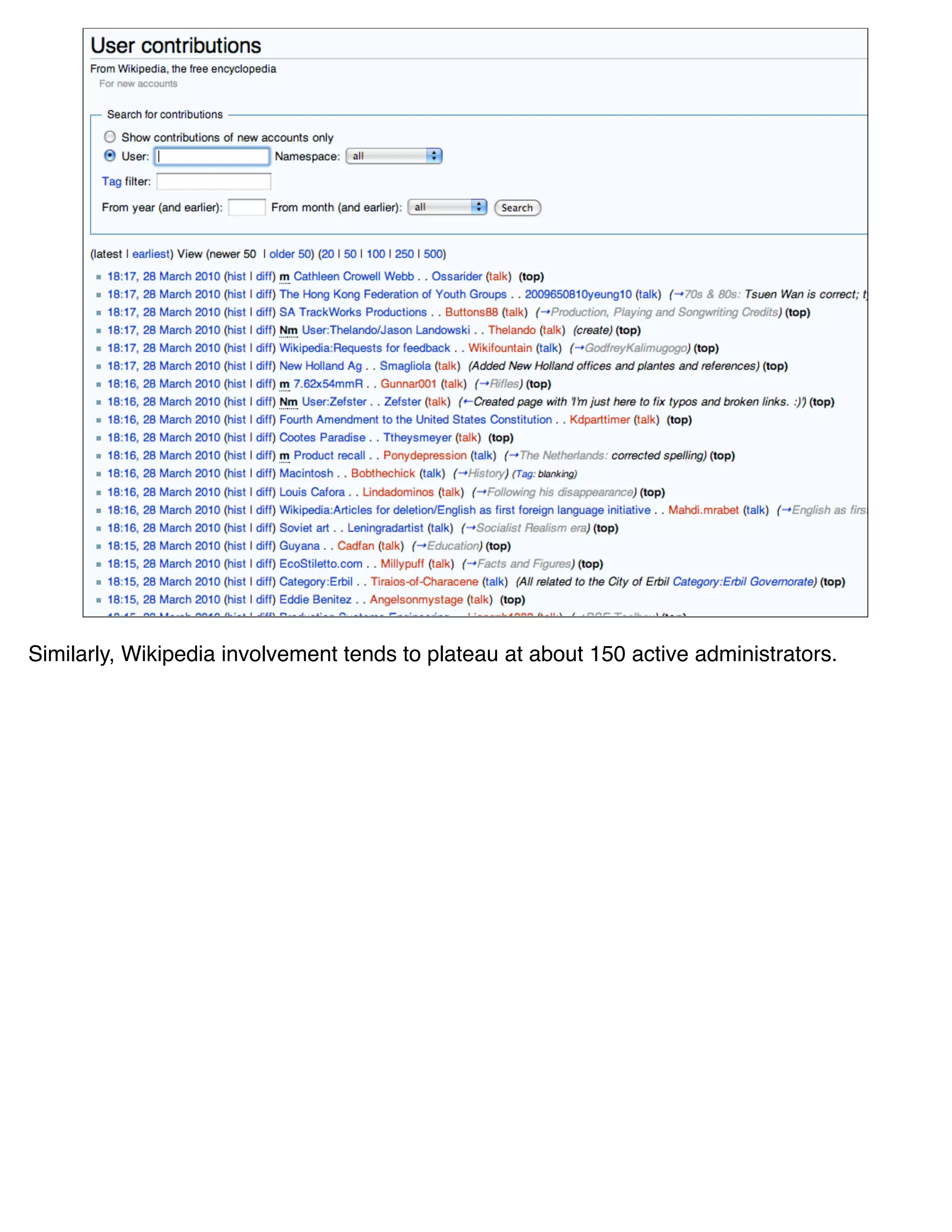 Similarly, Wikipedia involvement tends to plateau at about 150 active administrators.
 