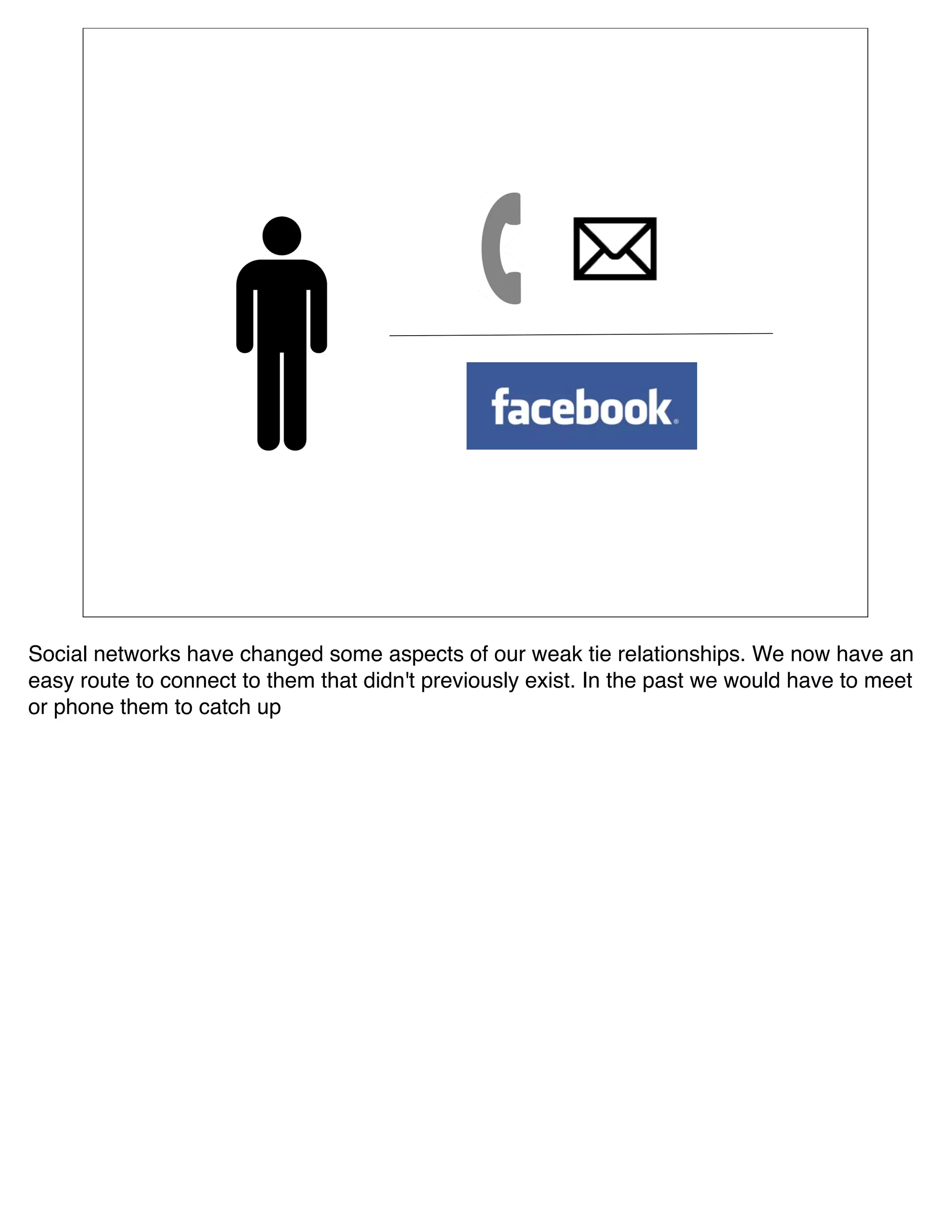 Social networks have changed some aspects of our weak tie relationships. We now have an
easy route to connect to them that didn't previously exist. In the past we would have to meet
or phone them to catch up
 