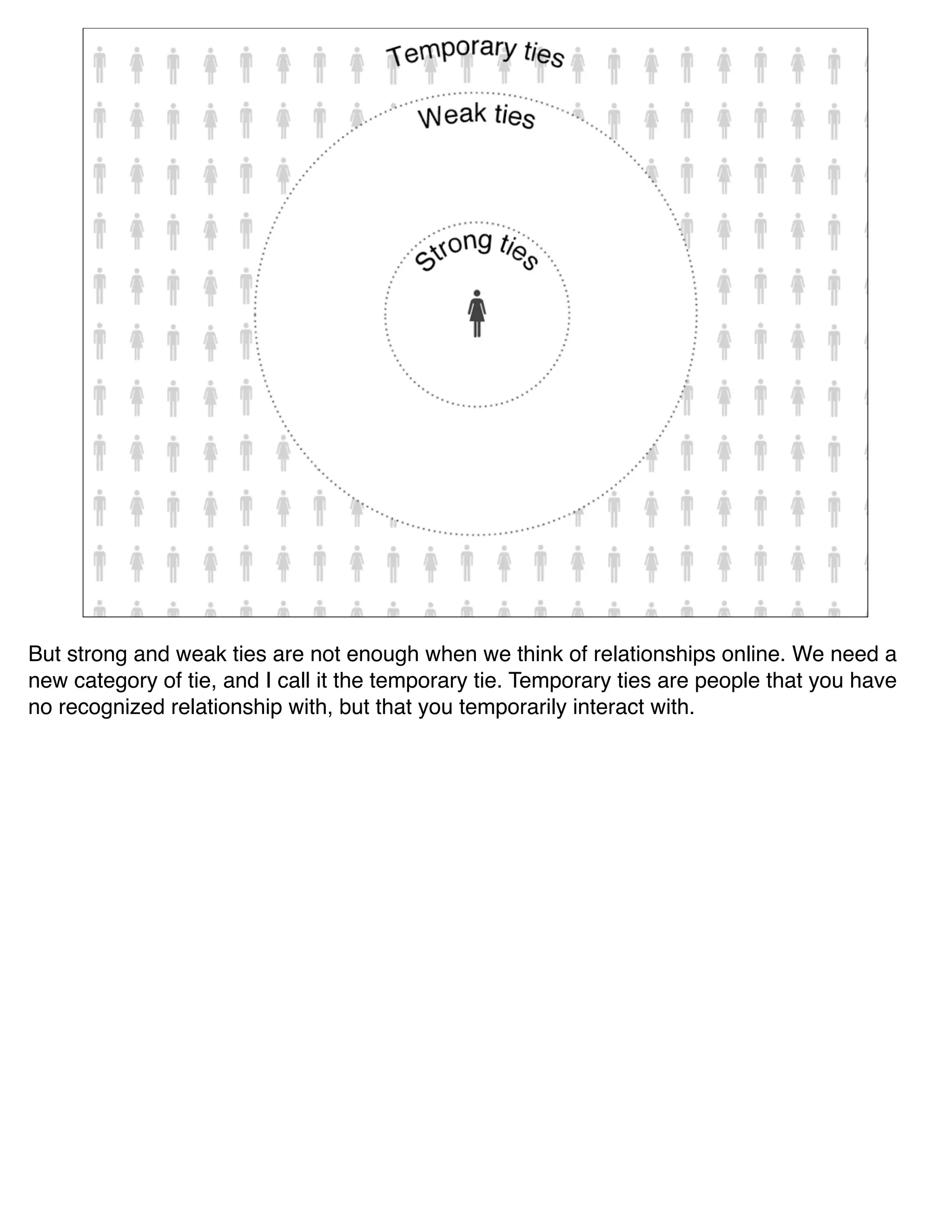 But strong and weak ties are not enough when we think of relationships online. We need a
new category of tie, and I call it the temporary tie. Temporary ties are people that you have
no recognized relationship with, but that you temporarily interact with.
 