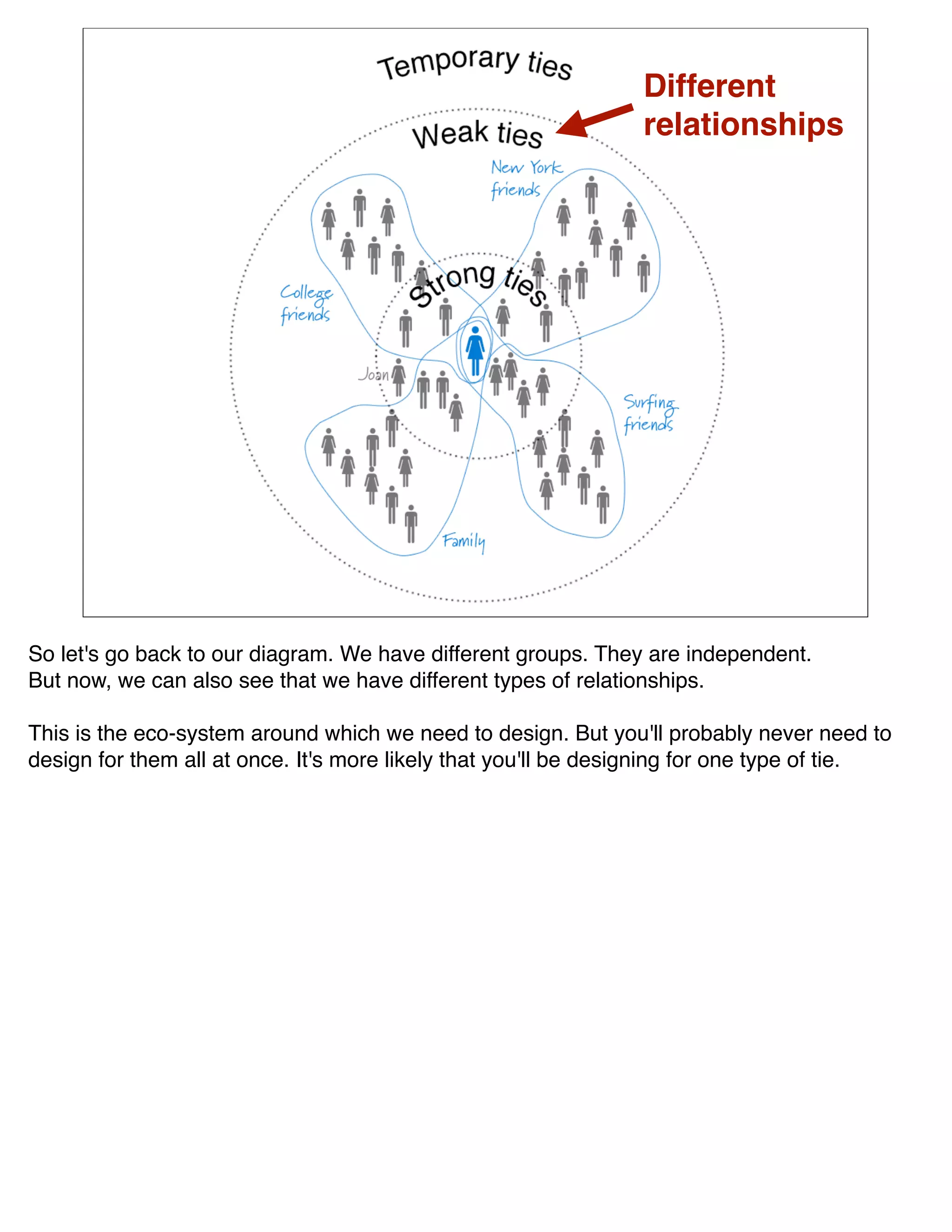 Different
                                                                relationships




So let's go back to our diagram. We have different groups. They are independent.
But now, we can also see that we have different types of relationships.

This is the eco-system around which we need to design. But you'll probably never need to
design for them all at once. It's more likely that you'll be designing for one type of tie.
 