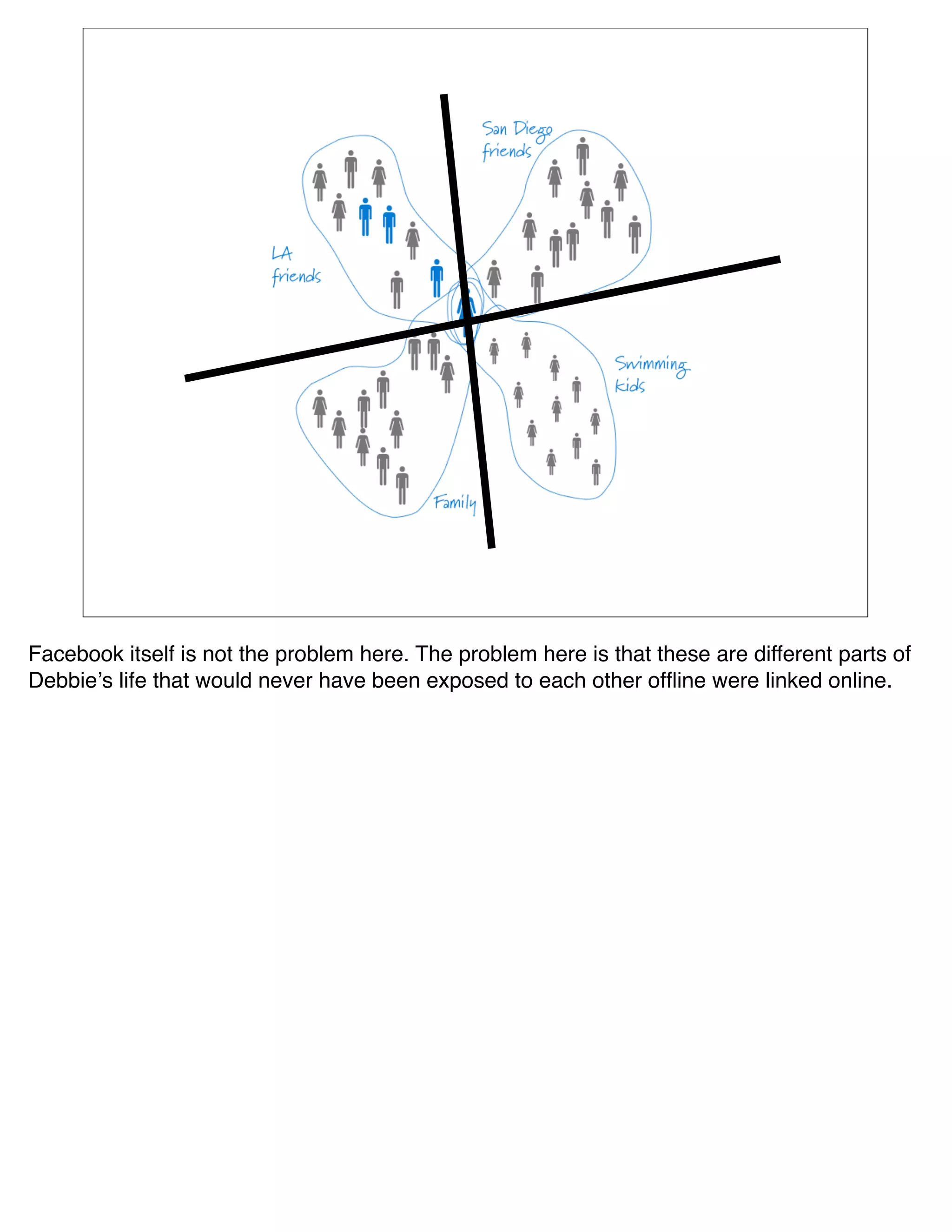 Facebook itself is not the problem here. The problem here is that these are different parts of
Debbieʼs life that would never have been exposed to each other ofﬂine were linked online.
 