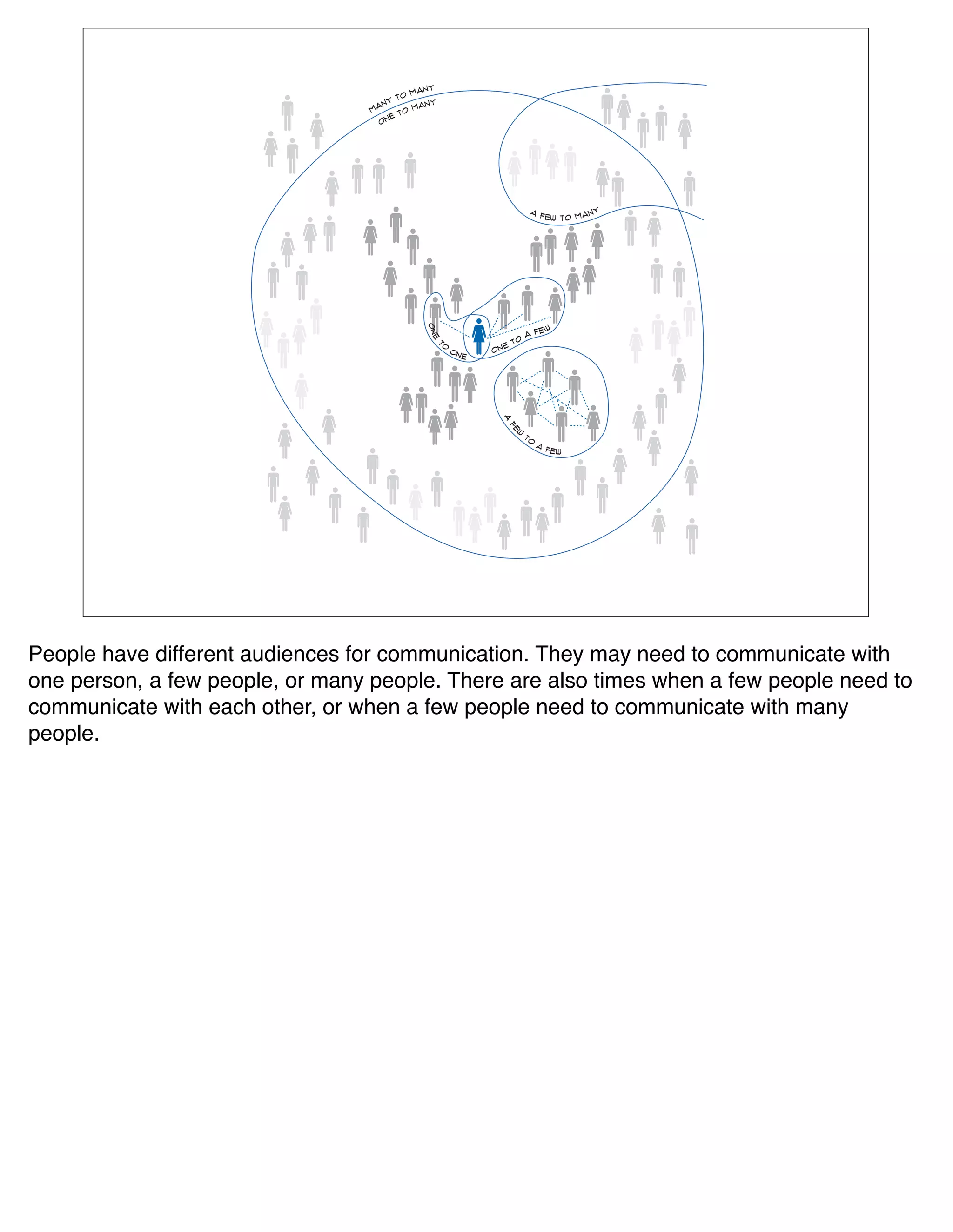 &"+
                                          !$*
                                      +$%       +
                                  *&"       $*&"
                                        $%!
                                    ! "#




                                                                                  &$                    +
                                                                                       ' # ( $%!$* &"




                                              )"
                                                                                       #(
                                                                            &$'
                                                                          !$




                                               #$
                                                    !                  #$%




                                                %
                                                        $!        !"
                                                             "#




                                                                   &$
                                                                       '#
                                                                         (
                                                                             $%
                                                                                  !$
                                                                                       &$
                                                                                            '#(




People have different audiences for communication. They may need to communicate with
one person, a few people, or many people. There are also times when a few people need to
communicate with each other, or when a few people need to communicate with many
people.
 