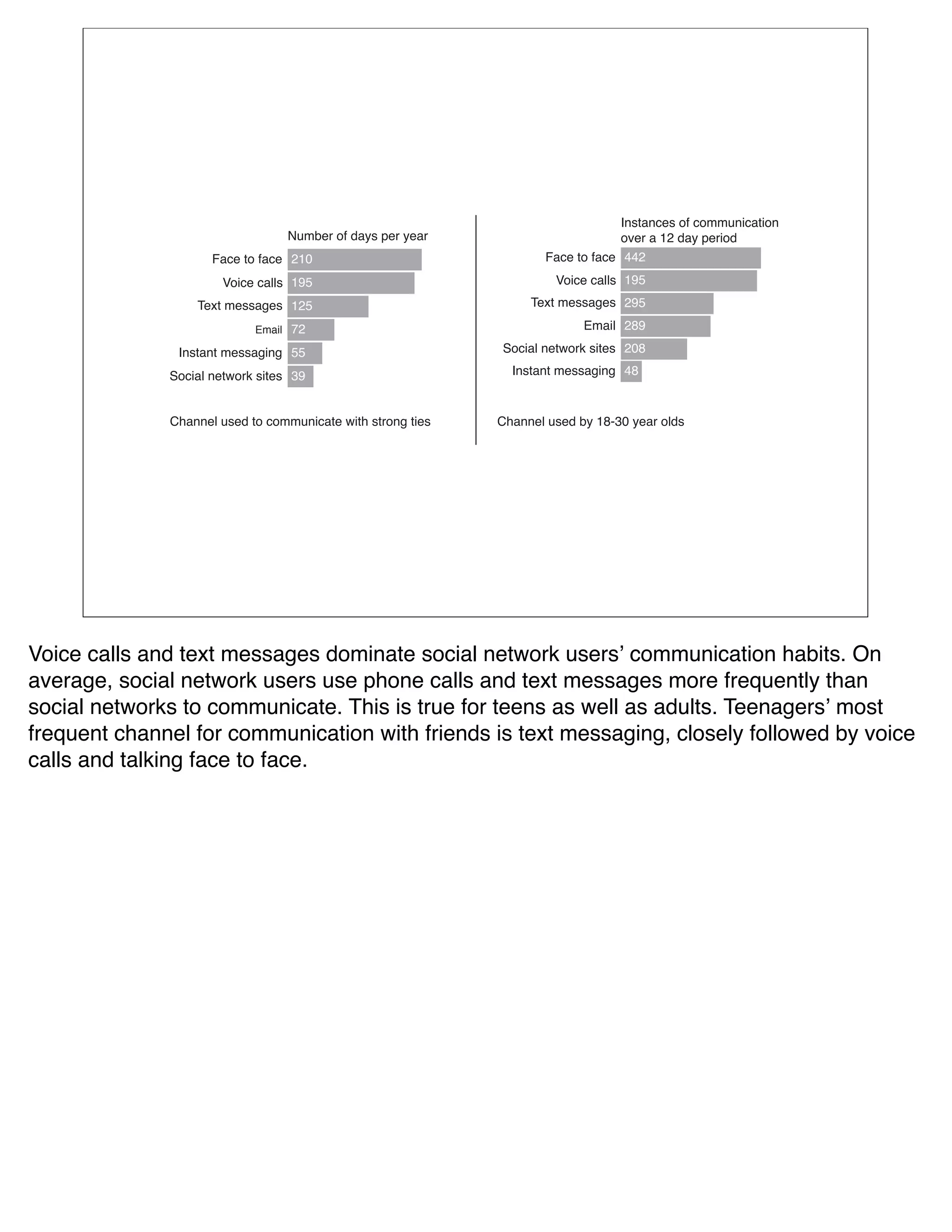 23,&"3#$,%'(%#'//@3*#"&*'3%
                                 ?@/A$6%'(%B"C,%D$6%C$"6                         'I$6%"%98%B"C%D$6*'B
                     !"#$%&'%("#$ 89:                               !"#$%&'%("#$ GG8

                      )'*#$%#"++, 9;<                                 )'*#$%#"++, 9;<
                  -$.&%/$,,"0$, 98<                               -$.&%/$,,"0$, 8;<

                            1/"*+ =8                                       1/"*+ 8H;

               23,&"3&%/$,,"0*30 <<                          4'#*"+%3$&5'67%,*&$, 8:H

              4'#*"+%3$&5'67%,*&$, >;                          23,&"3&%/$,,"0*30 GH


              EF"33$+%@,$B%&'%#'//@3*#"&$%5*&F%,&6'30%&*$,   EF"33$+%@,$B%AC%9HJ>:%C$"6%'+B,




Voice calls and text messages dominate social network usersʼ communication habits. On
average, social network users use phone calls and text messages more frequently than
social networks to communicate. This is true for teens as well as adults. Teenagersʼ most
frequent channel for communication with friends is text messaging, closely followed by voice
calls and talking face to face.
 
