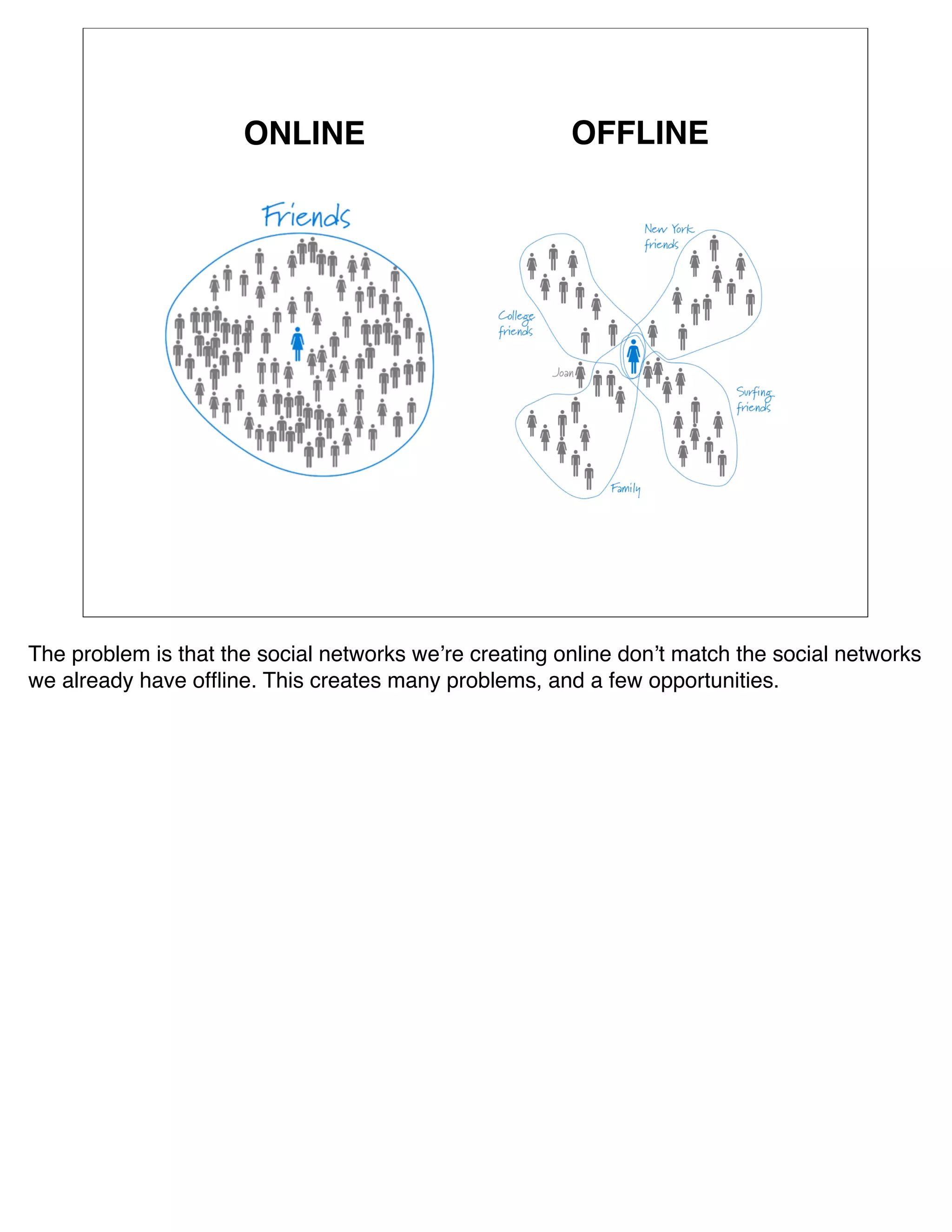 ONLINE                            OFFLINE




The problem is that the social networks weʼre creating online donʼt match the social networks
we already have ofﬂine. This creates many problems, and a few opportunities.
 