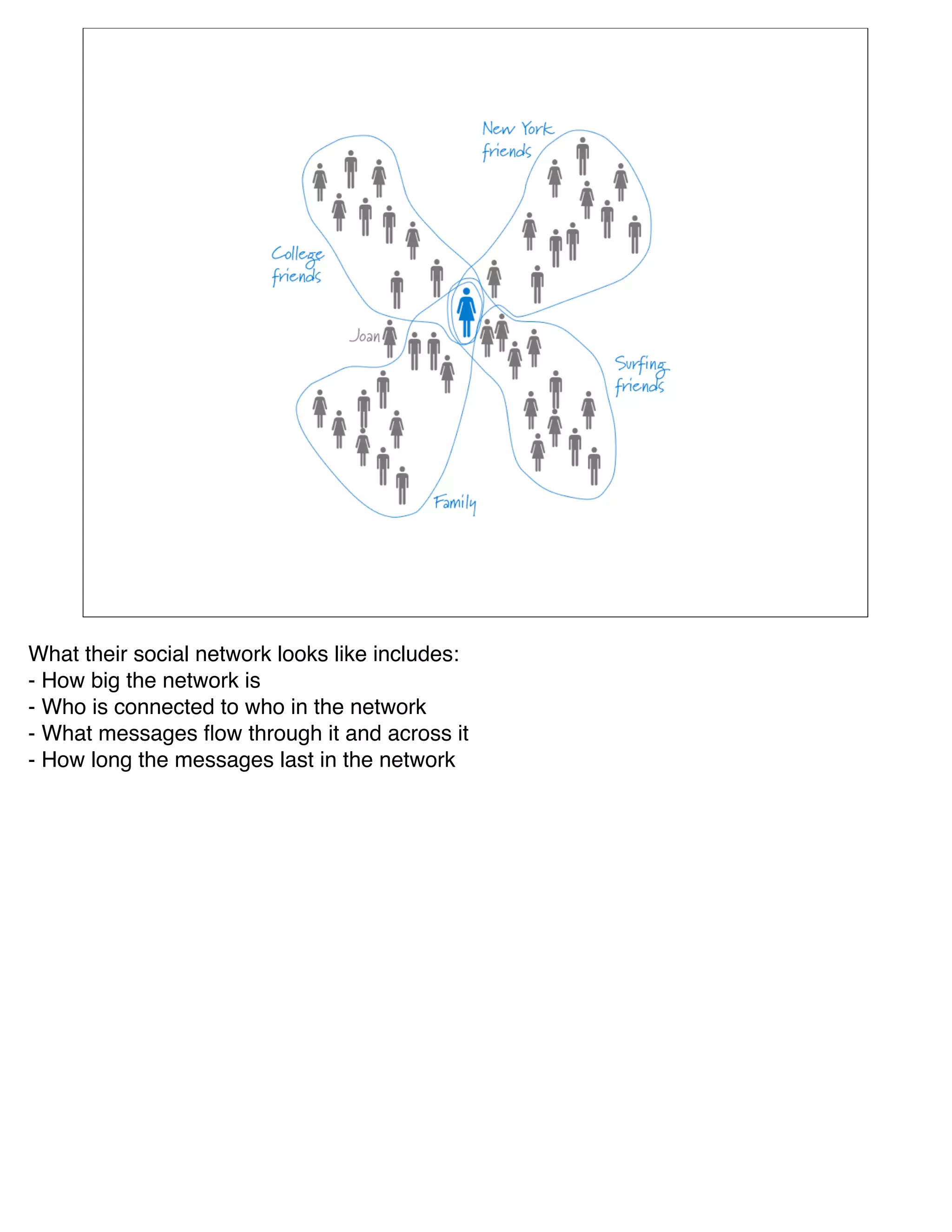 What their social network looks like includes:
- How big the network is
- Who is connected to who in the network
- What messages ﬂow through it and across it
- How long the messages last in the network
 