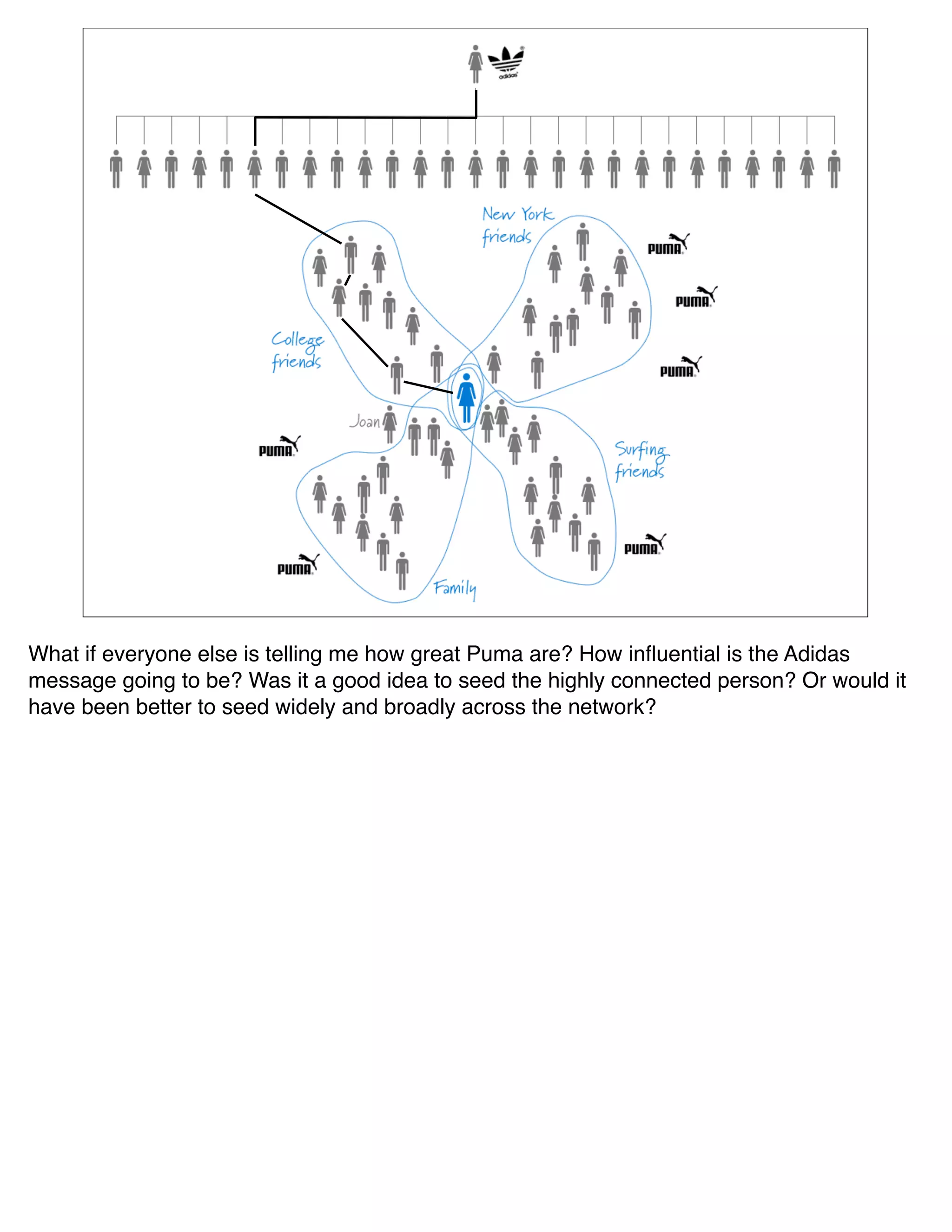 What if everyone else is telling me how great Puma are? How inﬂuential is the Adidas
message going to be? Was it a good idea to seed the highly connected person? Or would it
have been better to seed widely and broadly across the network?
 