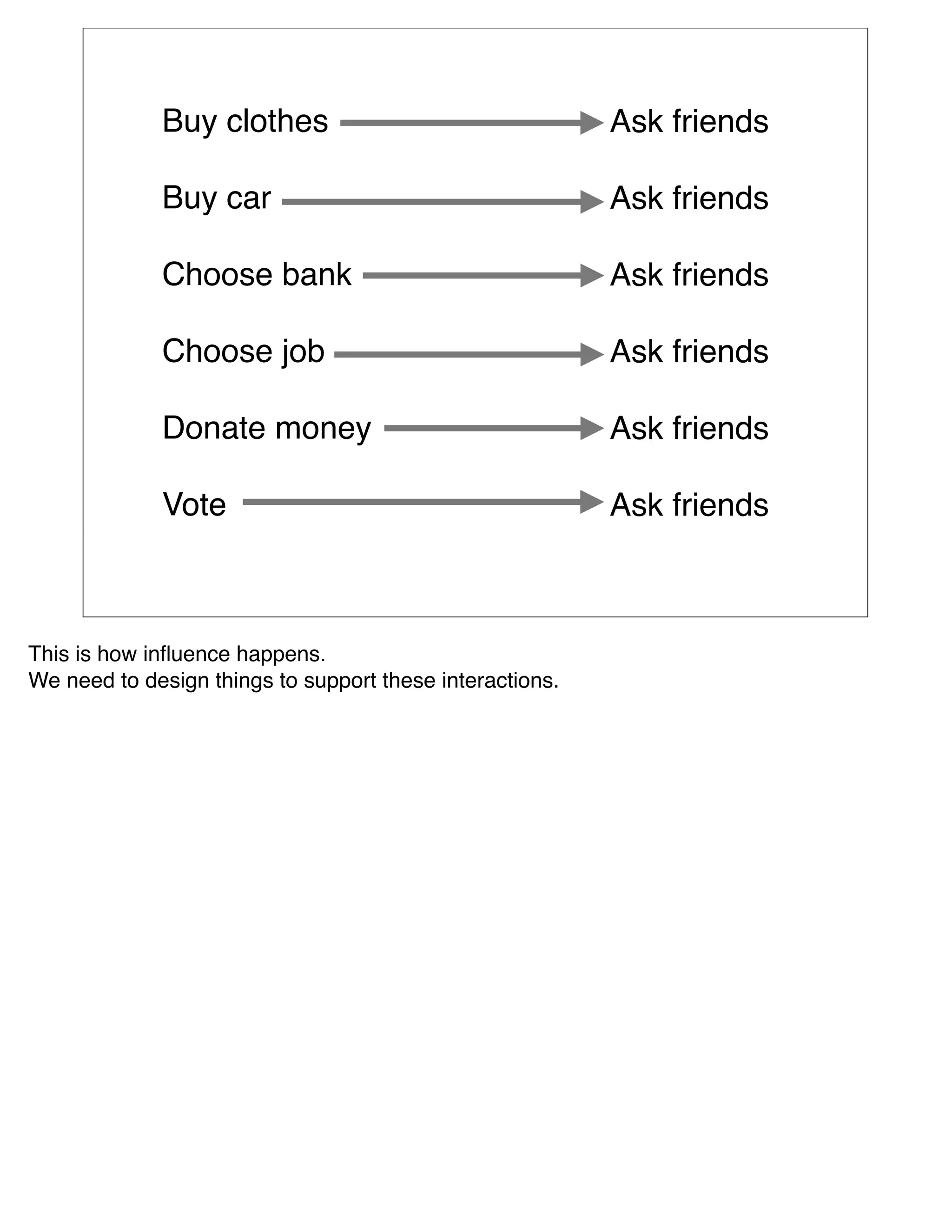 Buy clothes                                  Ask friends

             Buy car                                      Ask friends

             Choose bank                                  Ask friends

             Choose job                                   Ask friends

             Donate money                                 Ask friends

             Vote                                         Ask friends



This is how inﬂuence happens.
We need to design things to support these interactions.
 