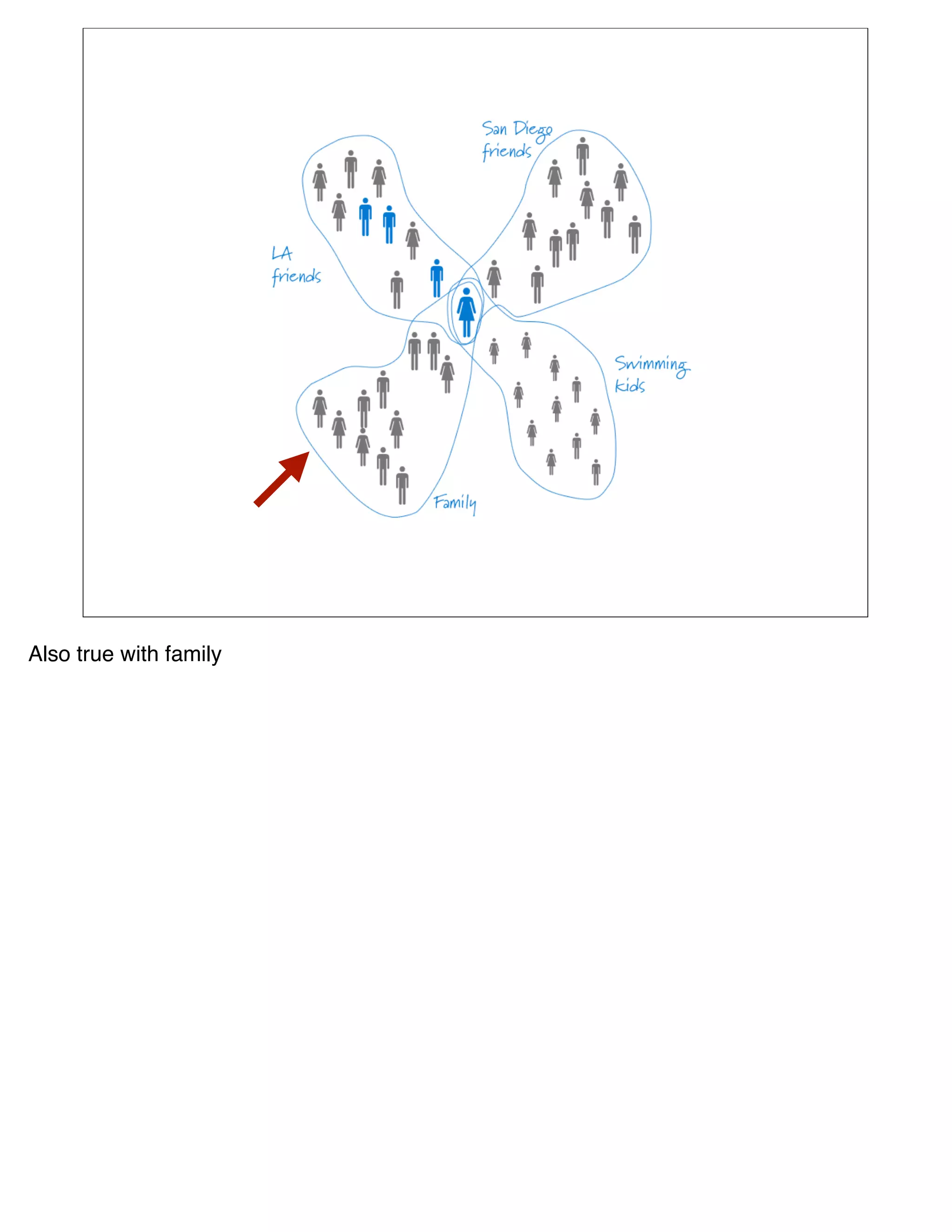 Also true with family
 