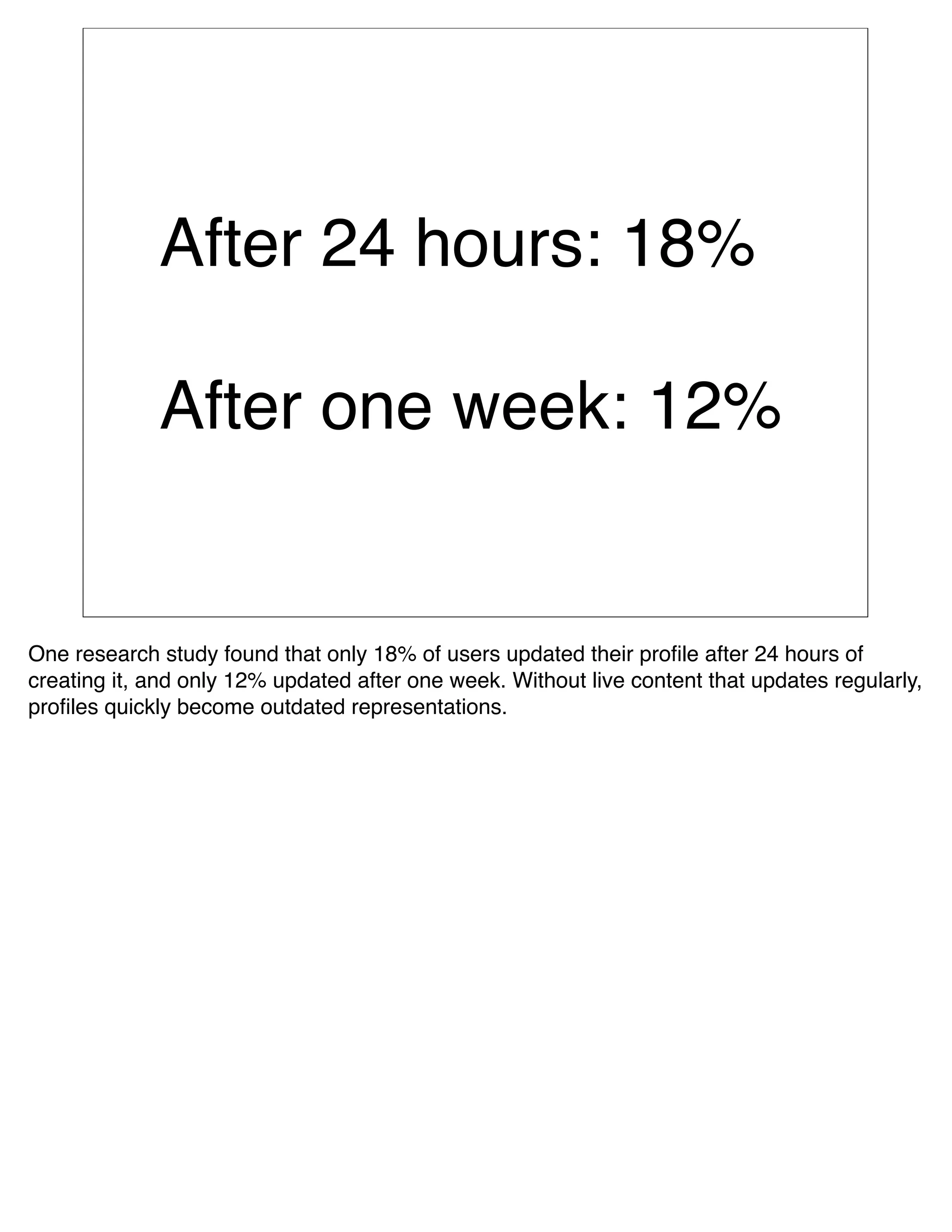 After 24 hours: 18%

             After one week: 12%


One research study found that only 18% of users updated their proﬁle after 24 hours of
creating it, and only 12% updated after one week. Without live content that updates regularly,
proﬁles quickly become outdated representations.
 