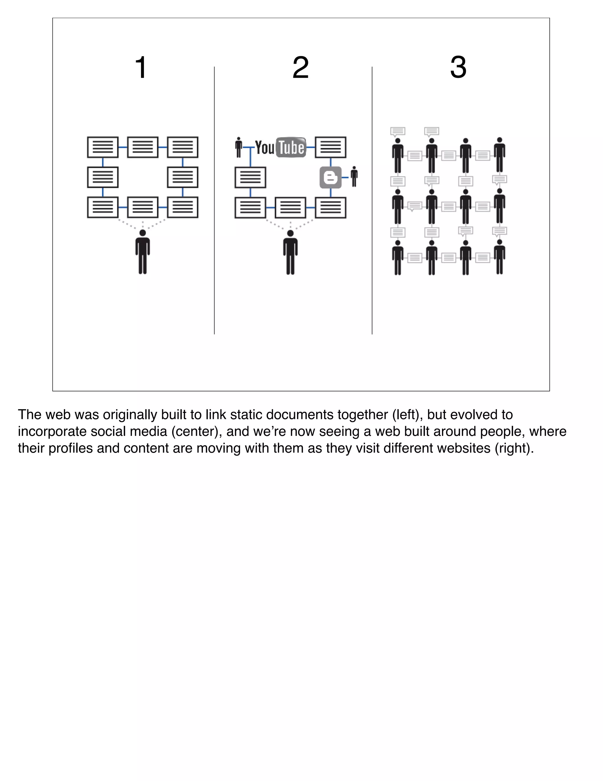 1                        2                         3




The web was originally built to link static documents together (left), but evolved to
incorporate social media (center), and weʼre now seeing a web built around people, where
their proﬁles and content are moving with them as they visit different websites (right).
 