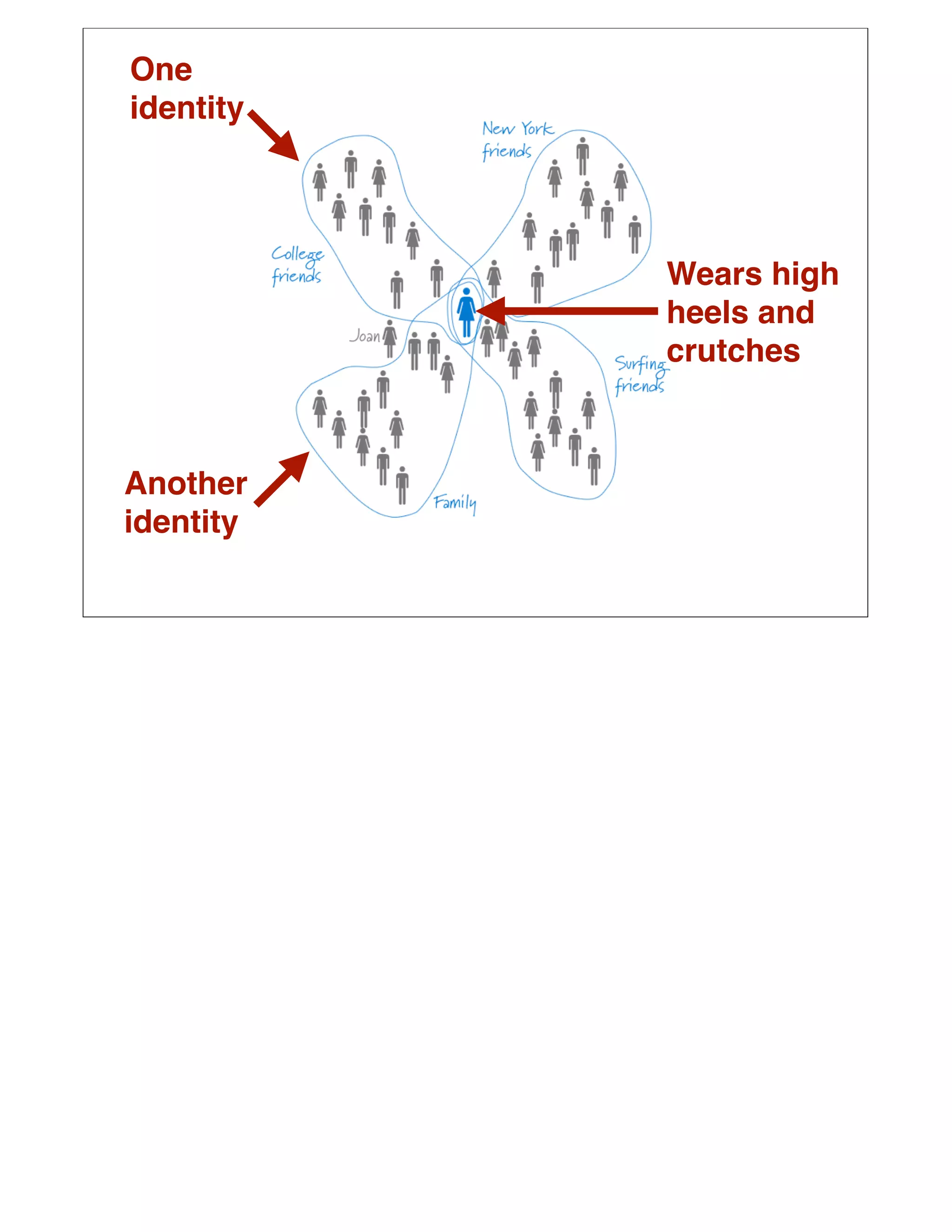 One
identity




           Wears high
           heels and
           crutches



Another
identity
 