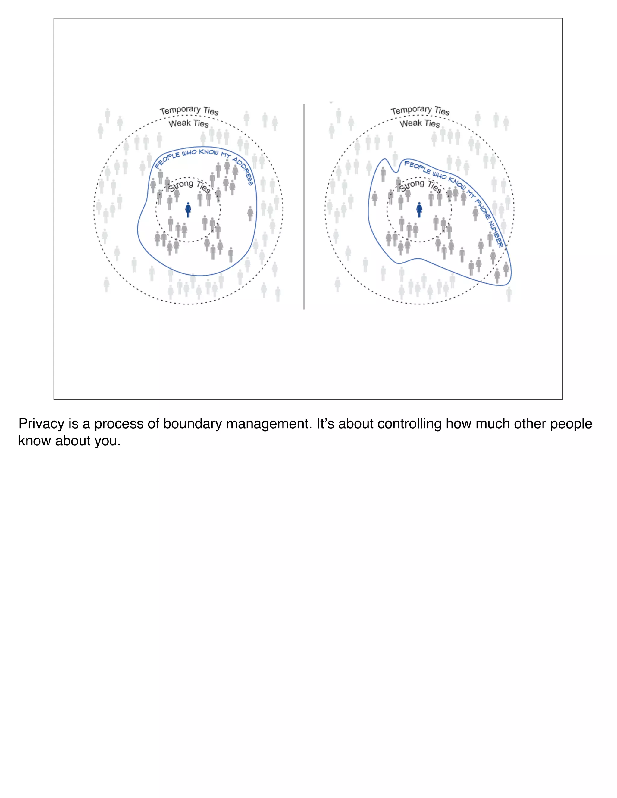 Privacy is a process of boundary management. Itʼs about controlling how much other people
know about you.
 