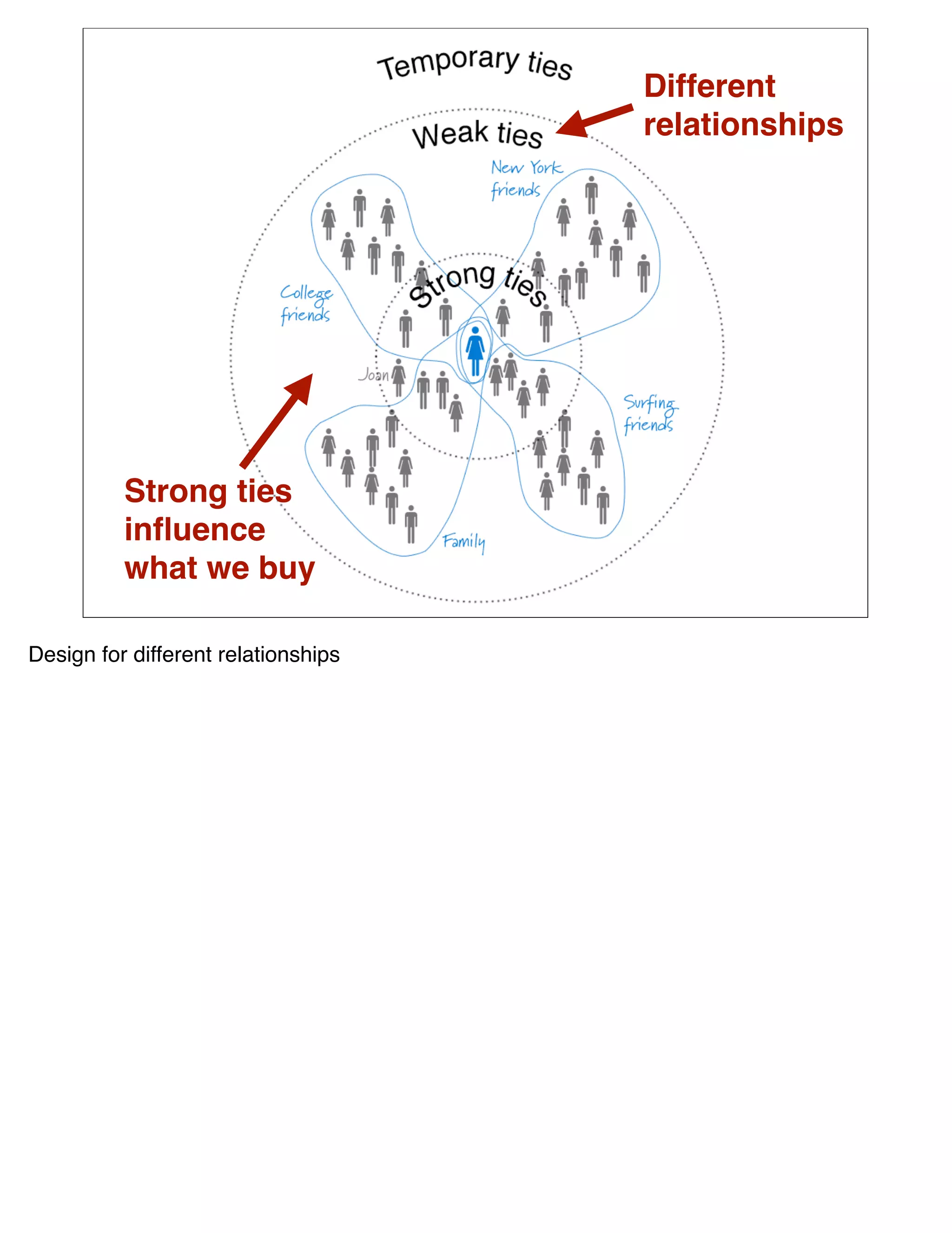 Different
                                     relationships




          Strong ties
          inﬂuence
          what we buy

Design for different relationships
 
