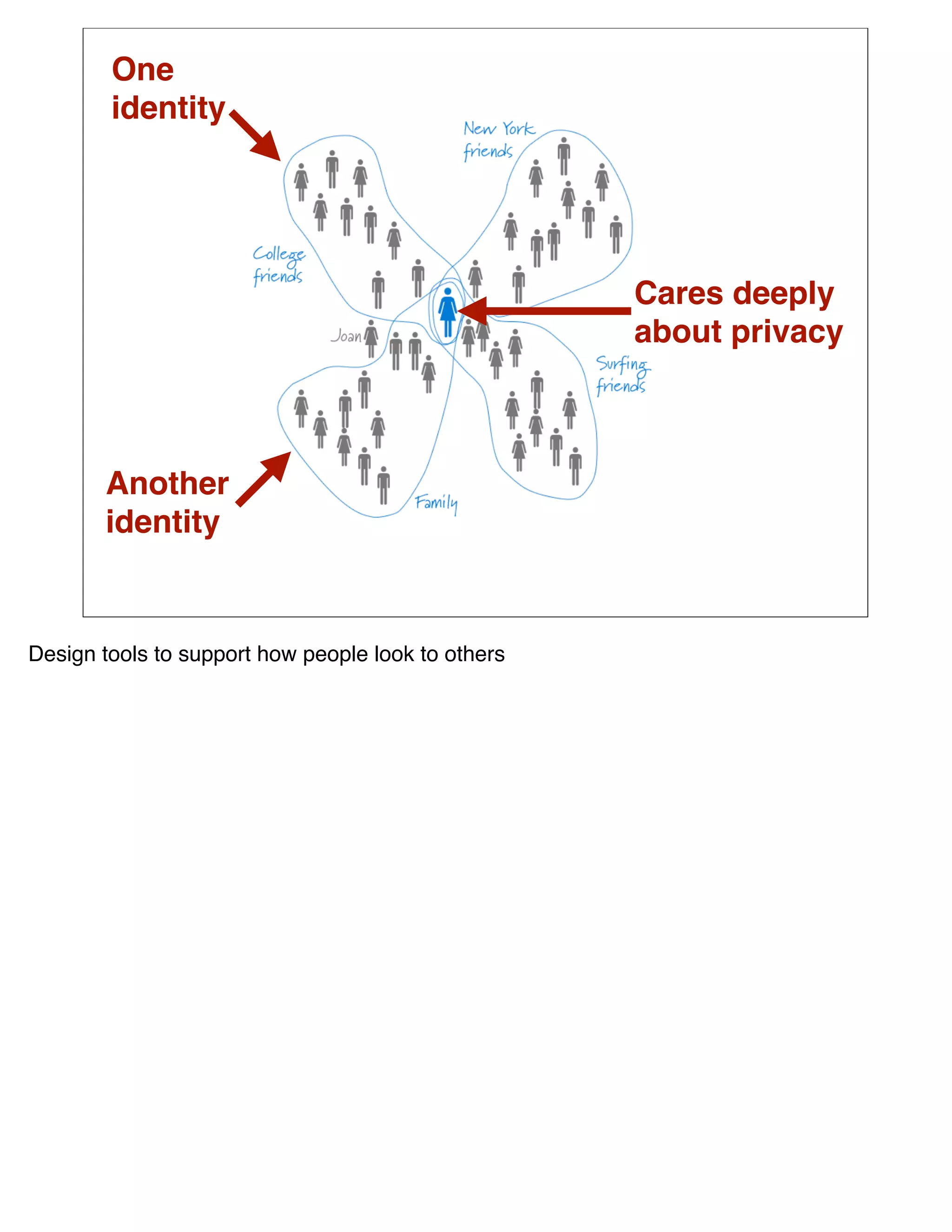 One
        identity




                                                    Cares deeply
                                                    about privacy



       Another
       identity


Design tools to support how people look to others
 