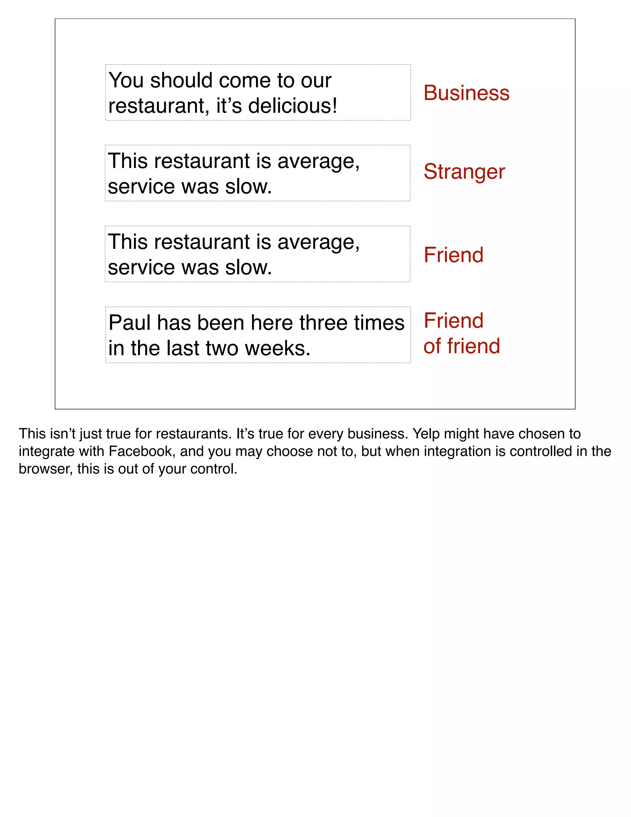You should come to our
                                                               Business
              restaurant, itʼs delicious!

             This restaurant is average,                       Stranger
             service was slow.

             This restaurant is average,
                                                               Friend
             service was slow.

              Paul has been here three times Friend
              in the last two weeks.         of friend


This isnʼt just true for restaurants. Itʼs true for every business. Yelp might have chosen to
integrate with Facebook, and you may choose not to, but when integration is controlled in the
browser, this is out of your control.
 