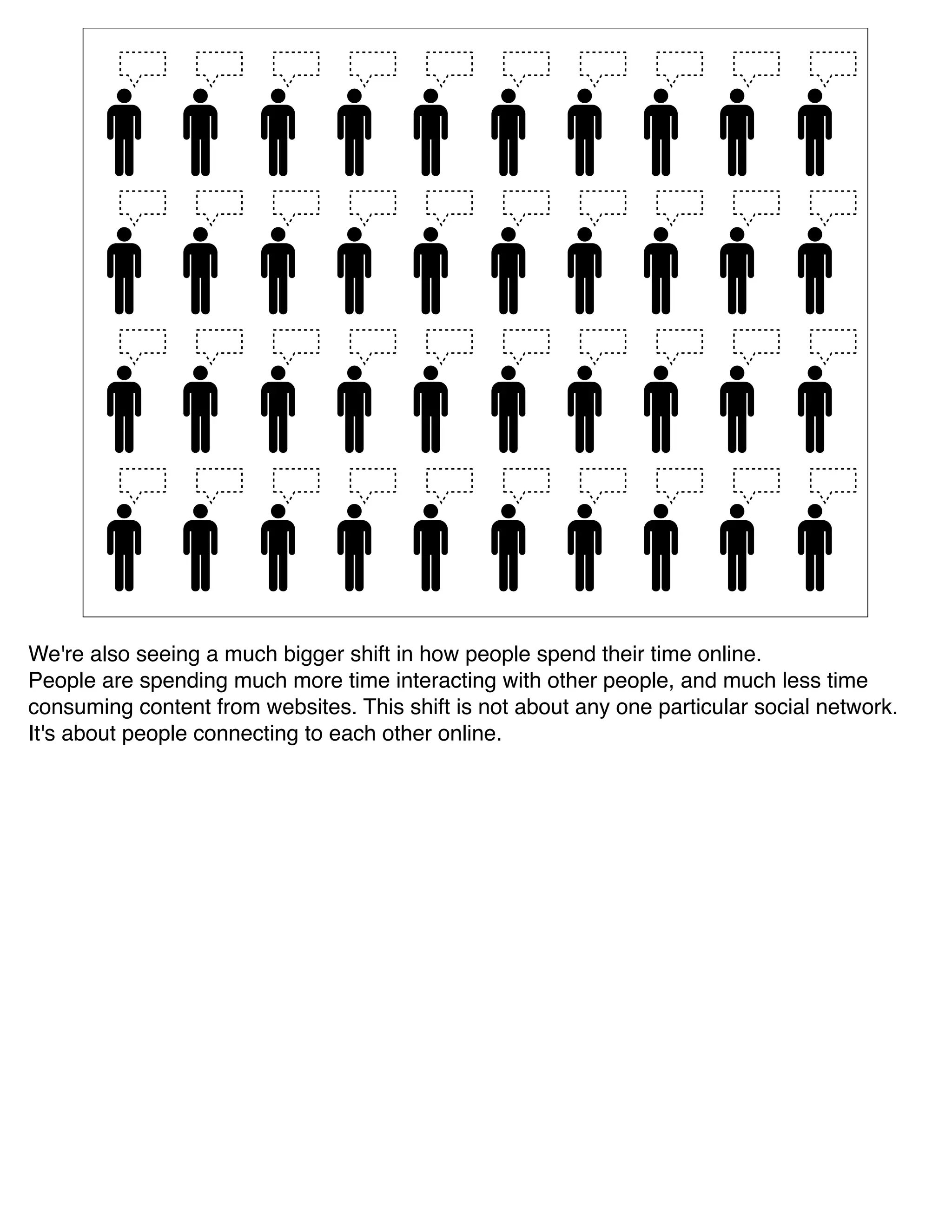 We're also seeing a much bigger shift in how people spend their time online.
People are spending much more time interacting with other people, and much less time
consuming content from websites. This shift is not about any one particular social network.
It's about people connecting to each other online.
 
