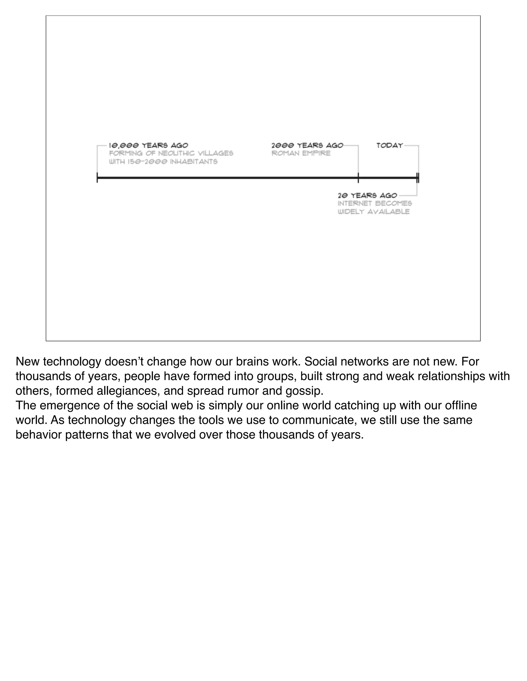 New technology doesnʼt change how our brains work. Social networks are not new. For
thousands of years, people have formed into groups, built strong and weak relationships with
others, formed allegiances, and spread rumor and gossip.
The emergence of the social web is simply our online world catching up with our ofﬂine
world. As technology changes the tools we use to communicate, we still use the same
behavior patterns that we evolved over those thousands of years.
 
