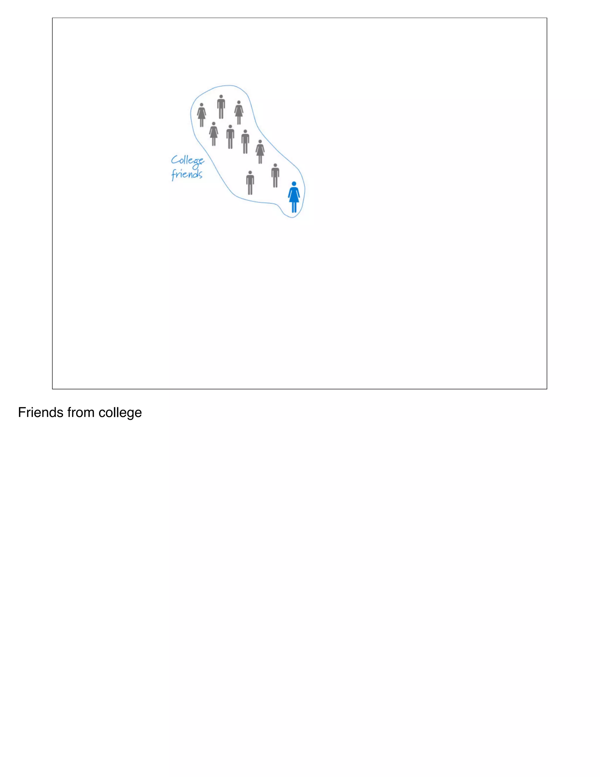 Friends from college
 