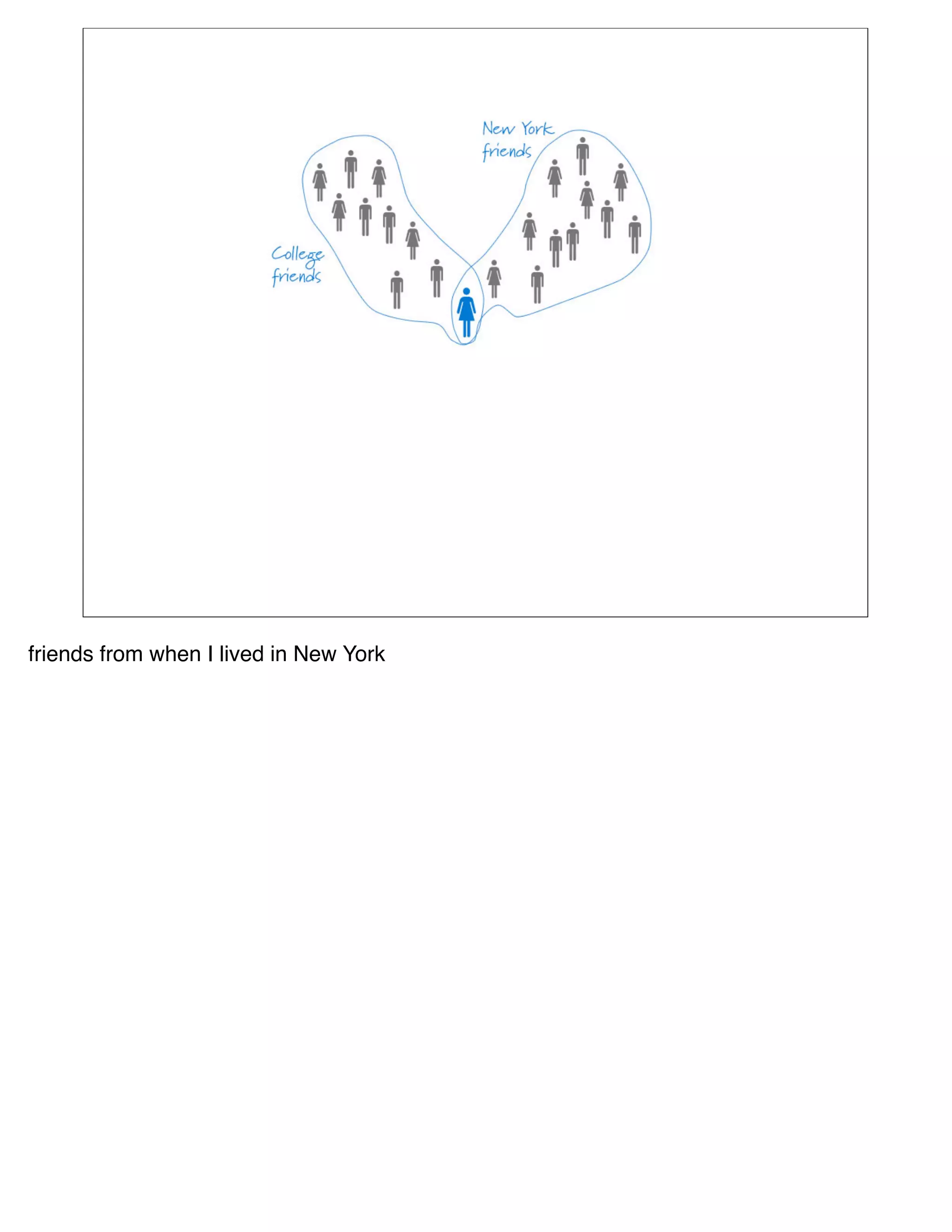 friends from when I lived in New York
 