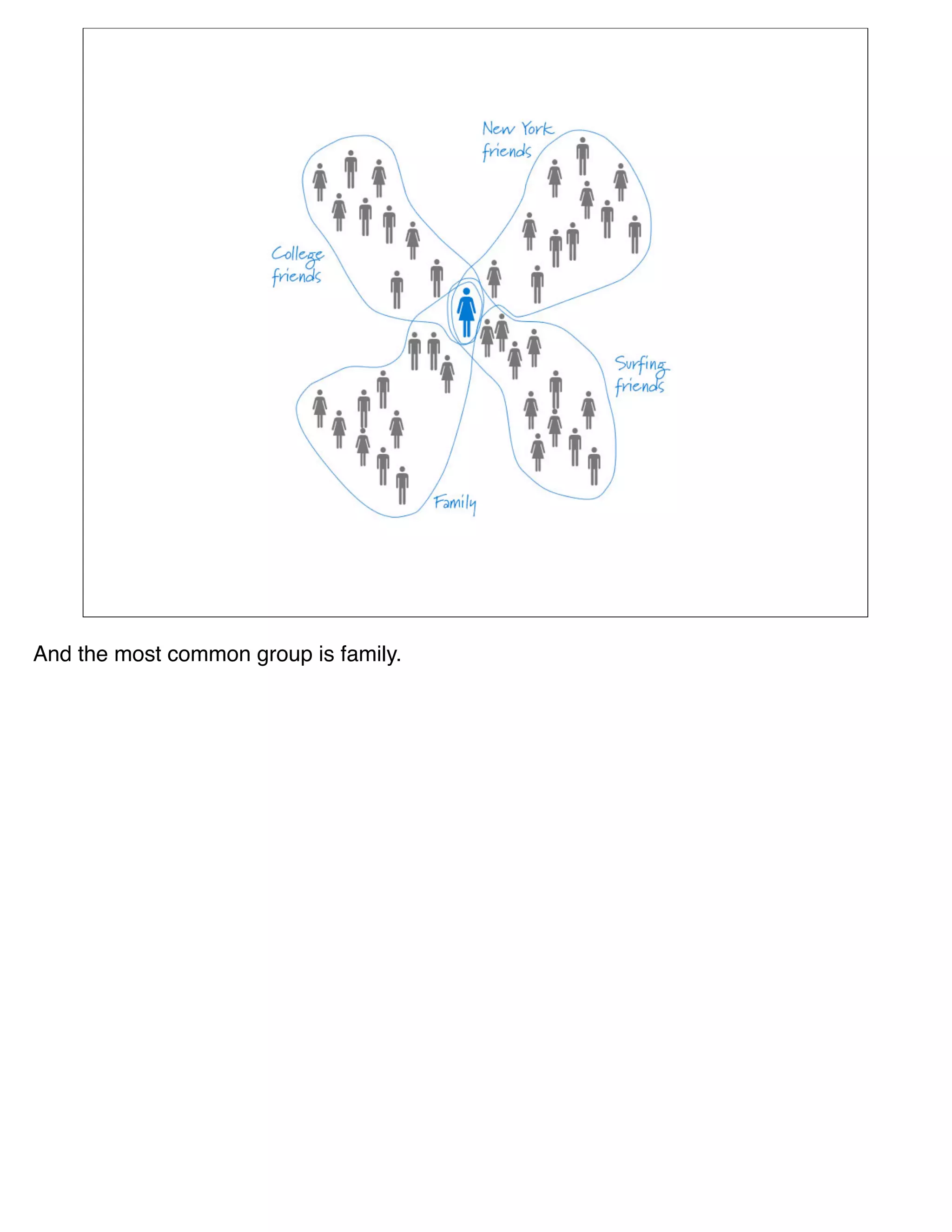 And the most common group is family.
 