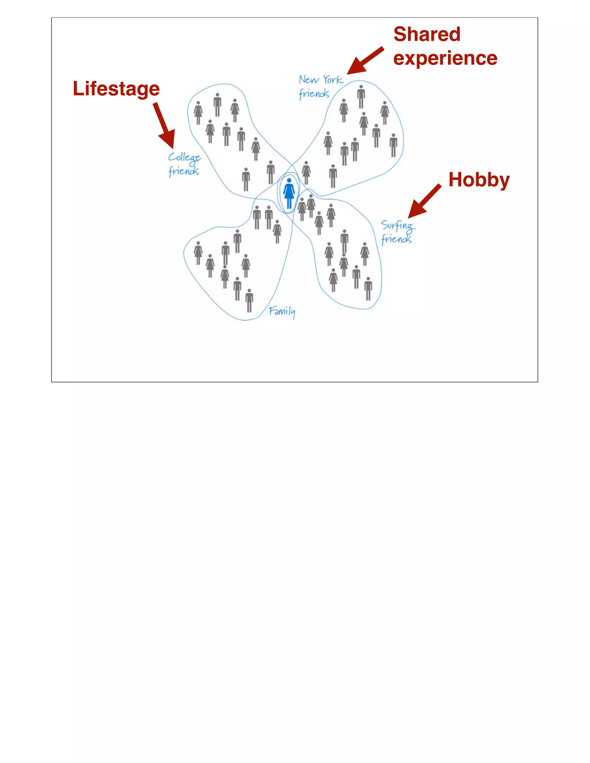 Shared
            experience
Lifestage



                 Hobby
 