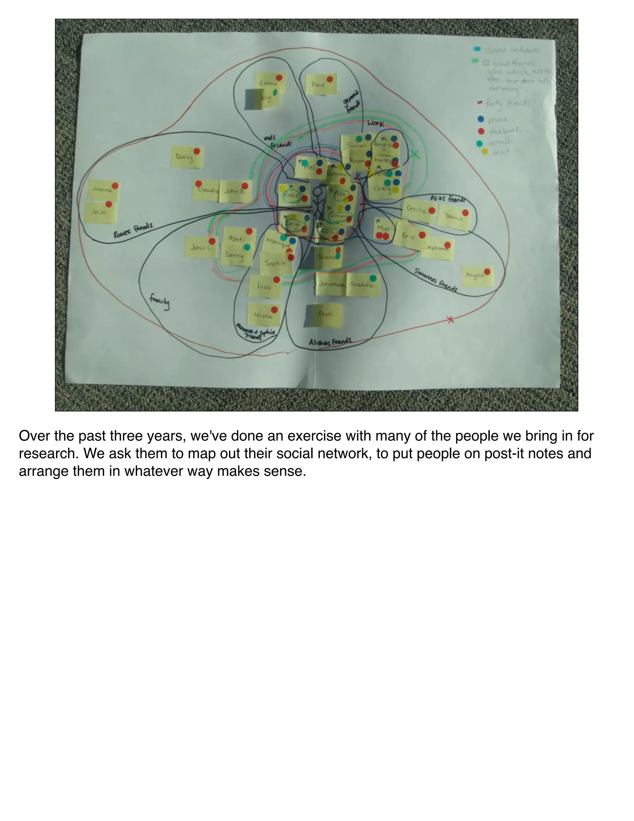 Over the past three years, we've done an exercise with many of the people we bring in for
research. We ask them to map out their social network, to put people on post-it notes and
arrange them in whatever way makes sense.
 