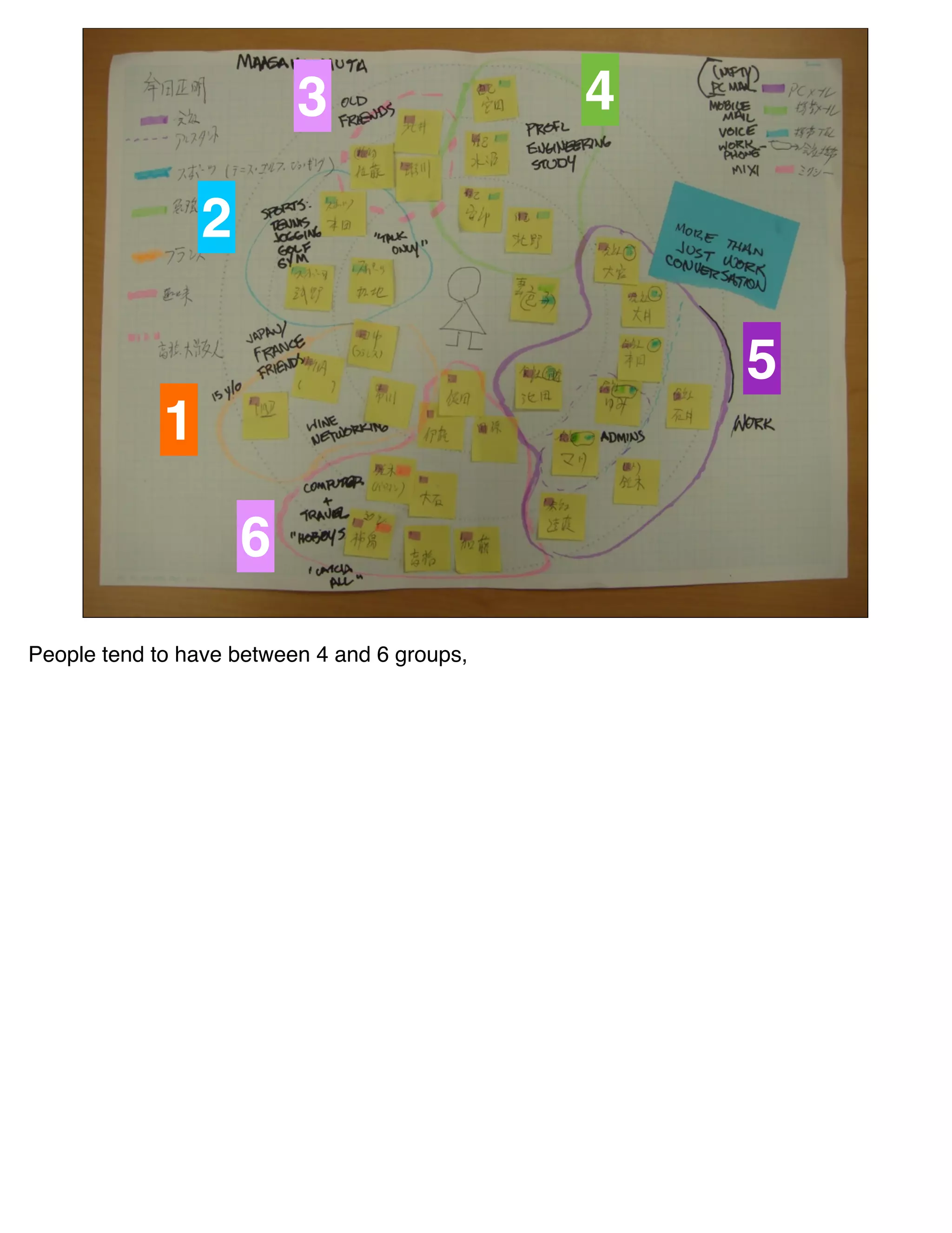 3                   4

                 2

                                                  5
             1

                     6
People tend to have between 4 and 6 groups,
 