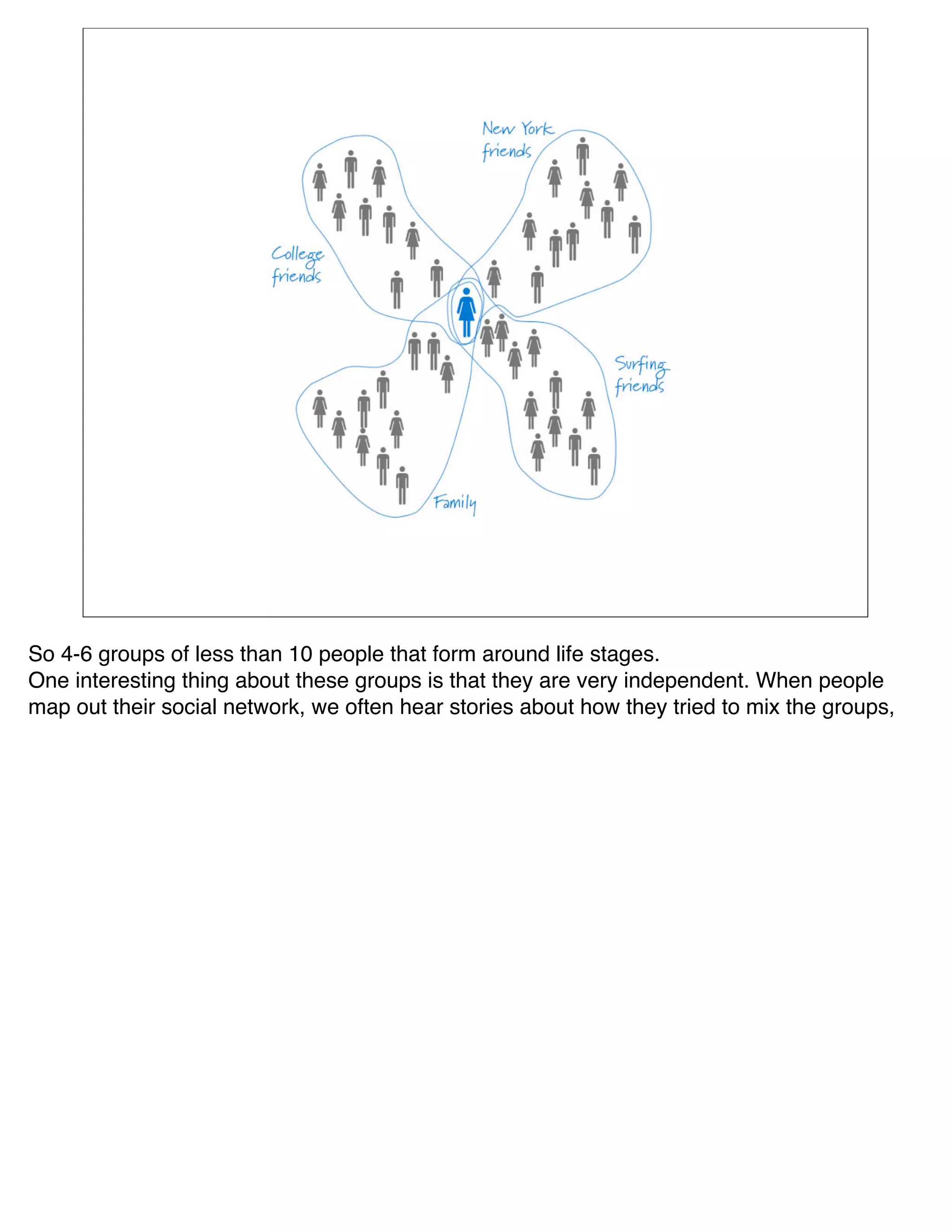 So 4-6 groups of less than 10 people that form around life stages.
One interesting thing about these groups is that they are very independent. When people
map out their social network, we often hear stories about how they tried to mix the groups,
 