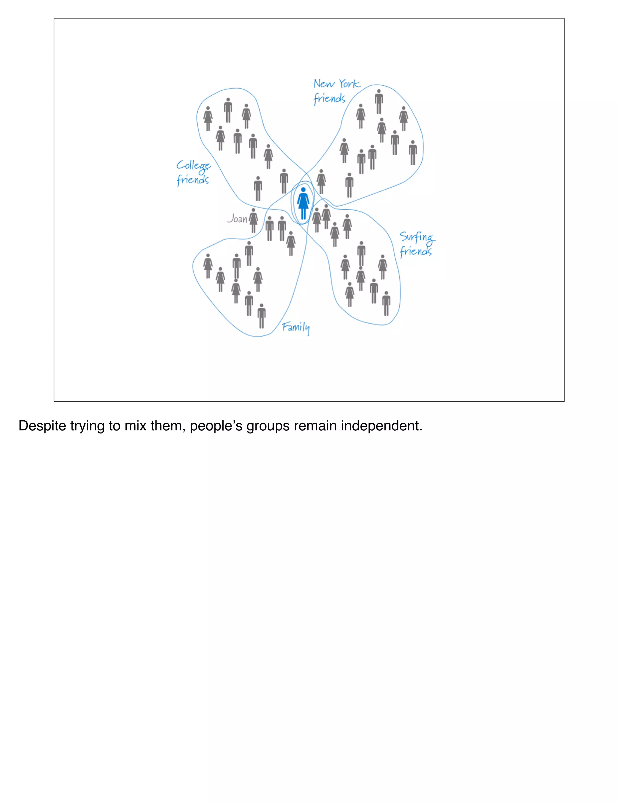 Despite trying to mix them, peopleʼs groups remain independent.
 