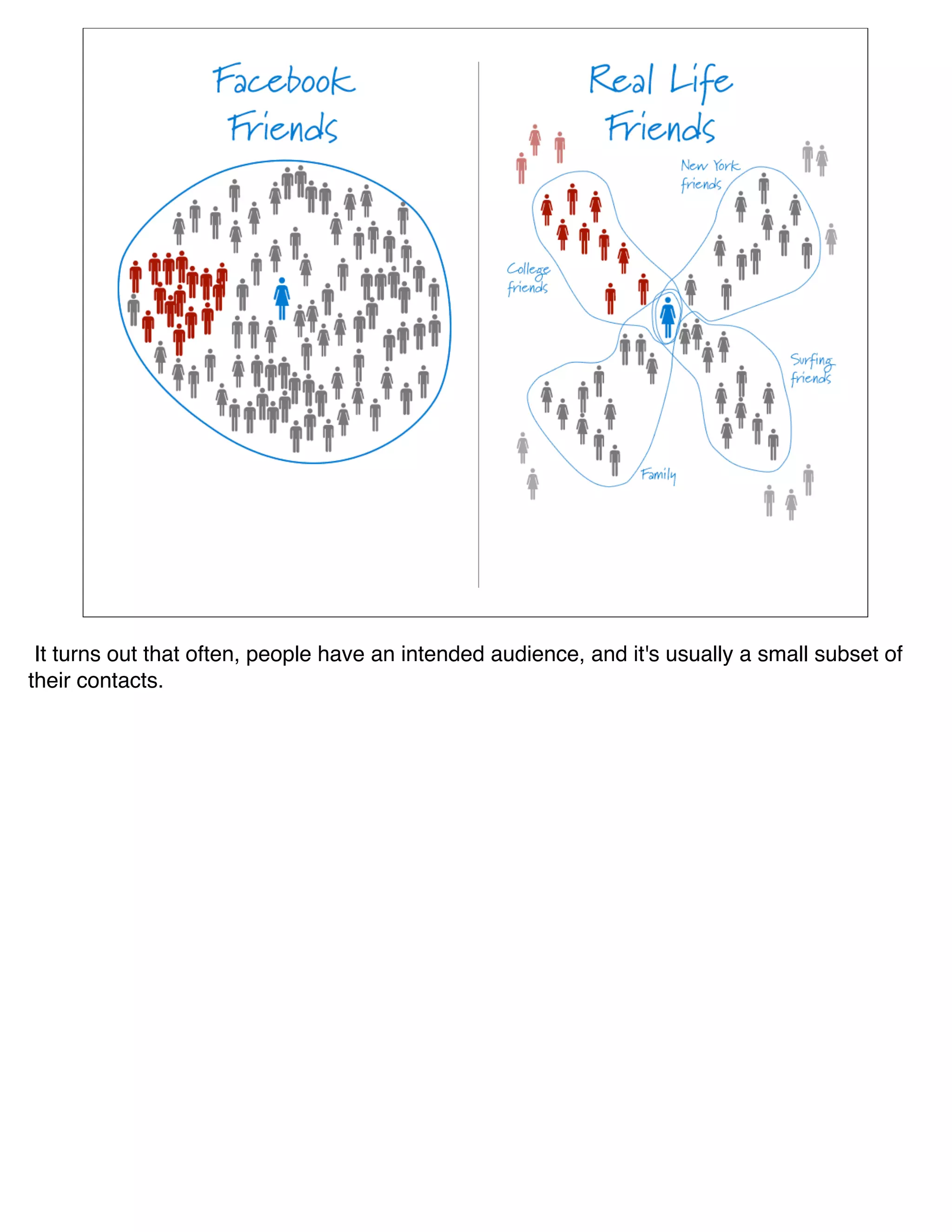 It turns out that often, people have an intended audience, and it's usually a small subset of
their contacts.
 