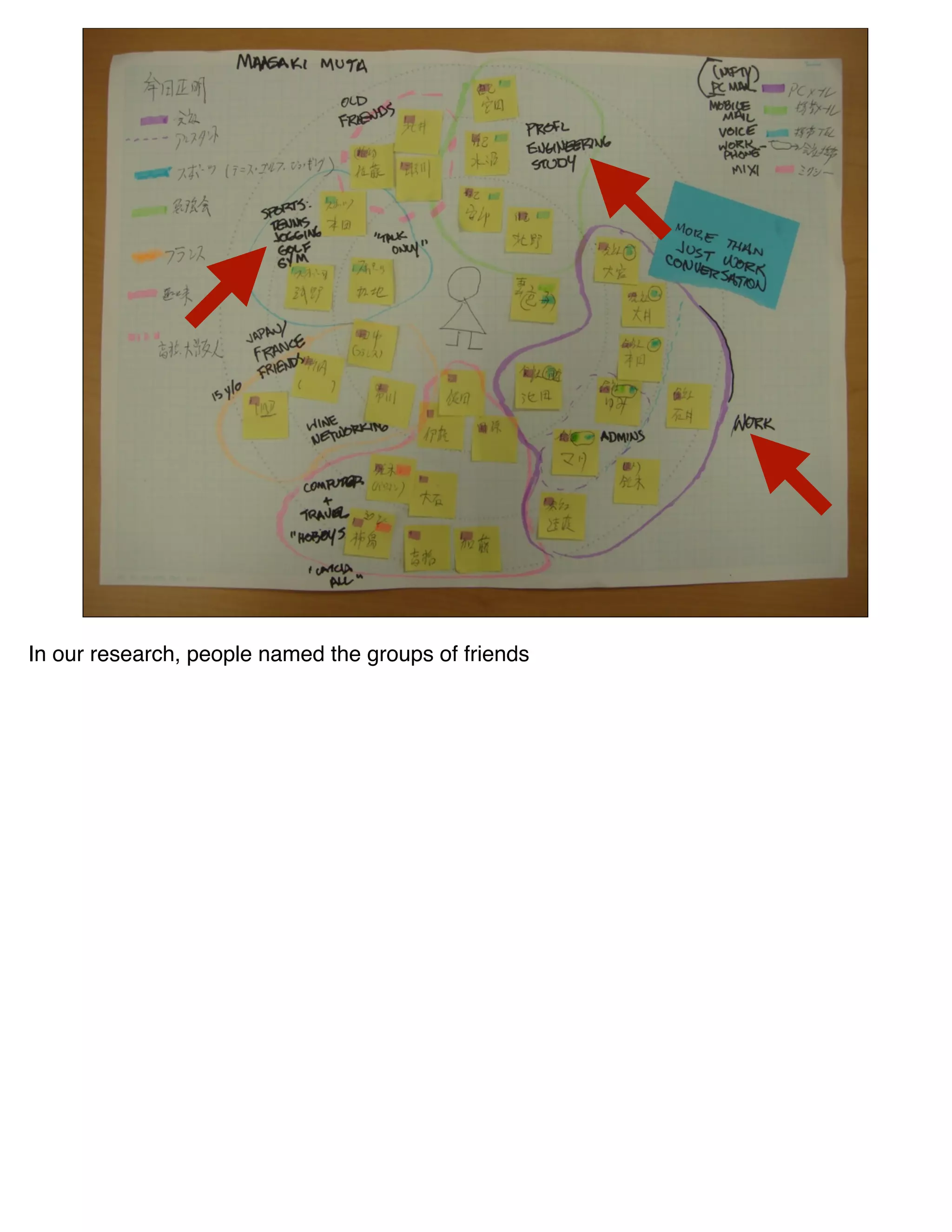 In our research, people named the groups of friends
 