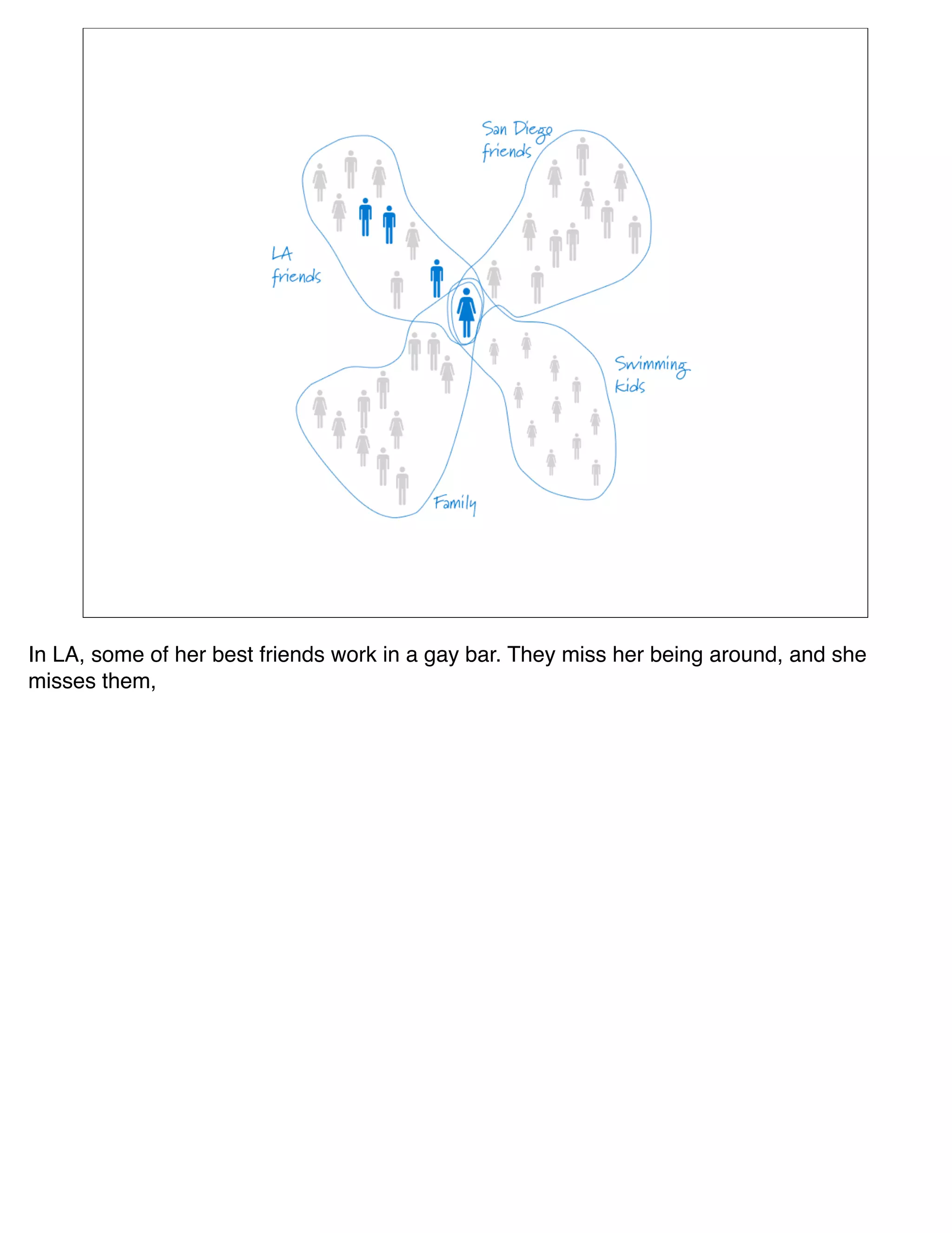 In LA, some of her best friends work in a gay bar. They miss her being around, and she
misses them,
 